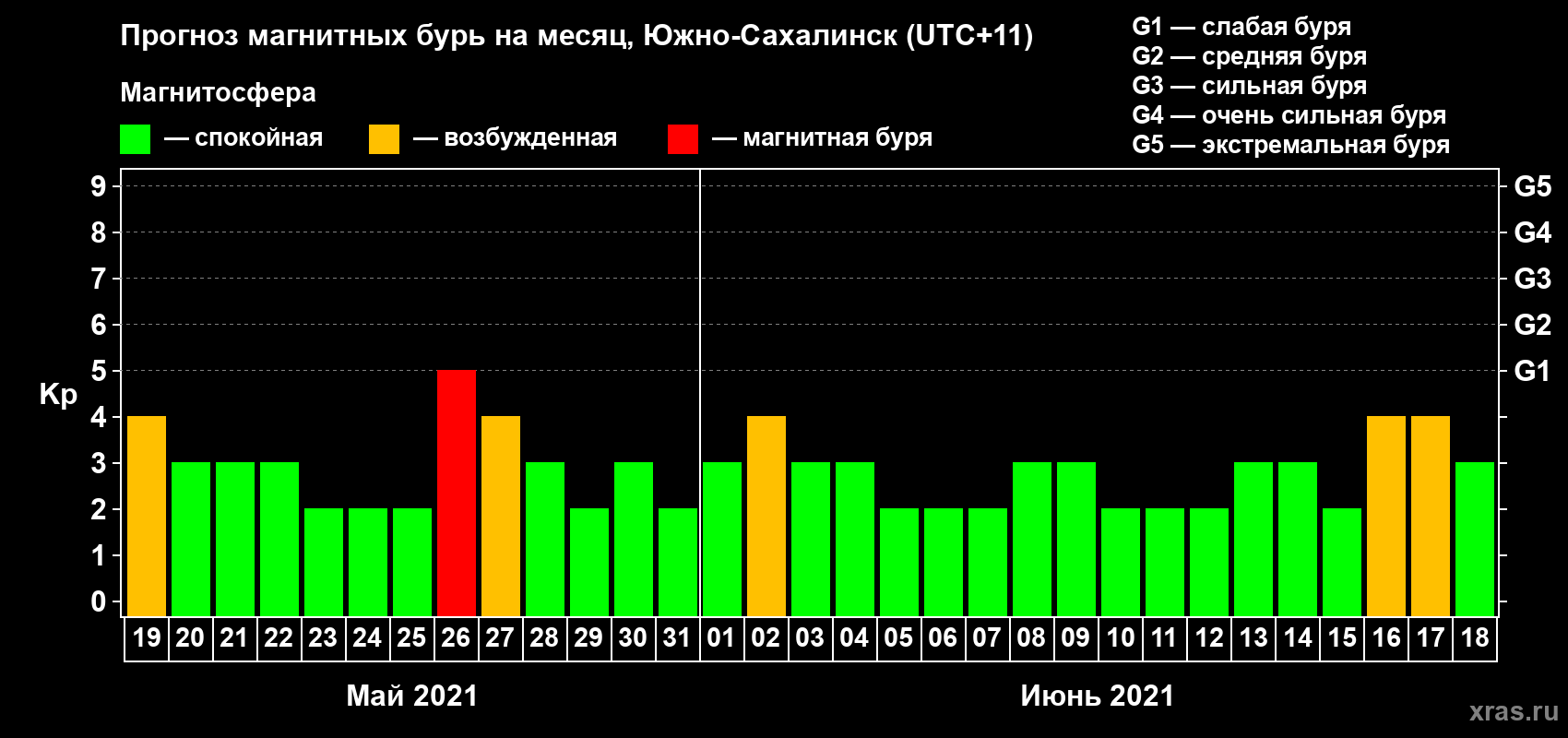 Прогноз максимального суточного геомагнитного индекса Kp на <b>1 месяц</b> (31 день) <b>с 19 мая по 18 июня 2021 г</b>