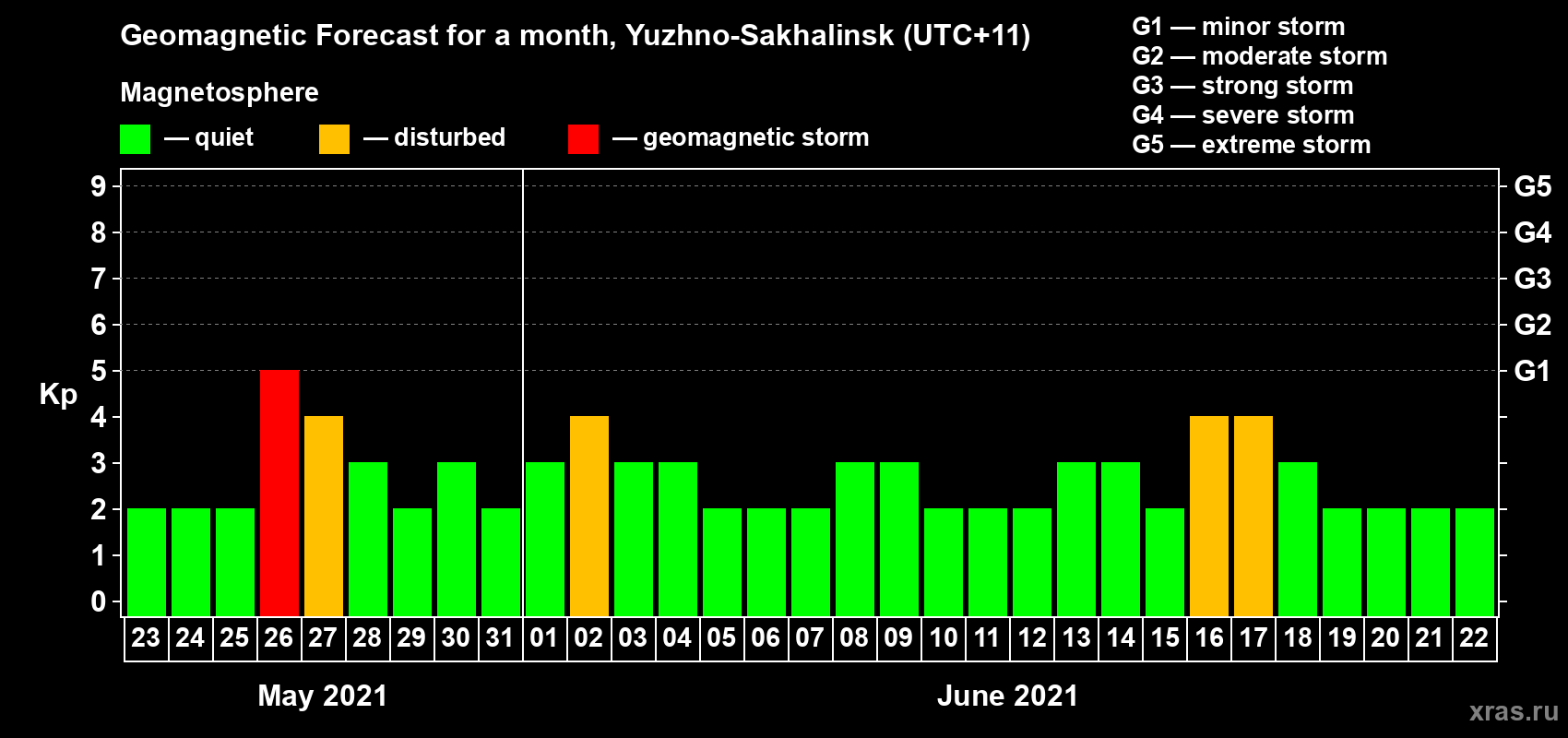 Forecast of the daily maximal value of geomagnetic index Kp for <b>1 month</b> (31 days) <b>from May 23, 2021 to Jun 22, 2021</b>