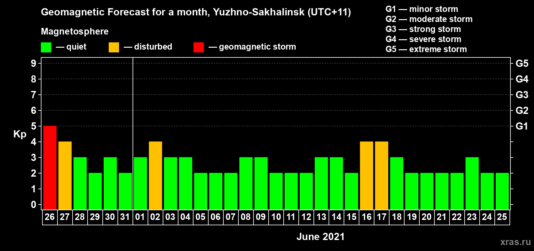 Forecast of the daily maximal value of geomagnetic index Kp for <b>1 month</b> (31 days) <b>from May 26, 2021 to Jun 25, 2021</b>