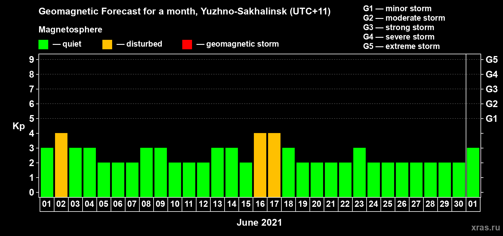 Forecast of the daily maximal value of geomagnetic index Kp for <b>1 month</b> (31 days) <b>from Jun 01, 2021 to Jul 01, 2021</b>