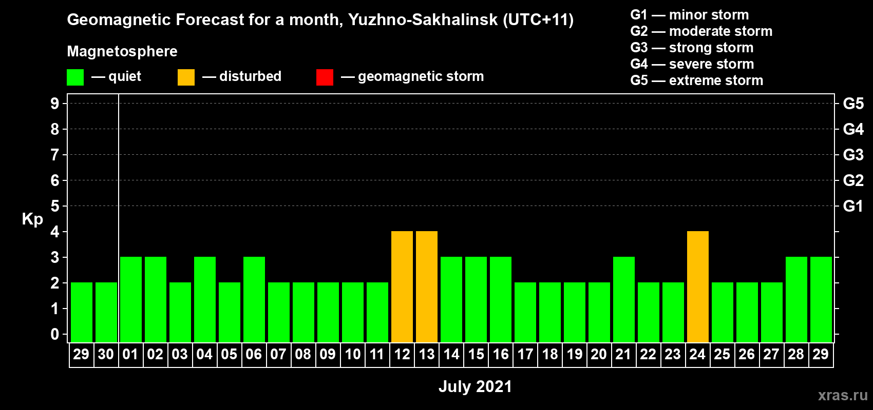 Forecast of the daily maximal value of geomagnetic index Kp for <b>1 month</b> (31 days) <b>from Jun 29, 2021 to Jul 29, 2021</b>