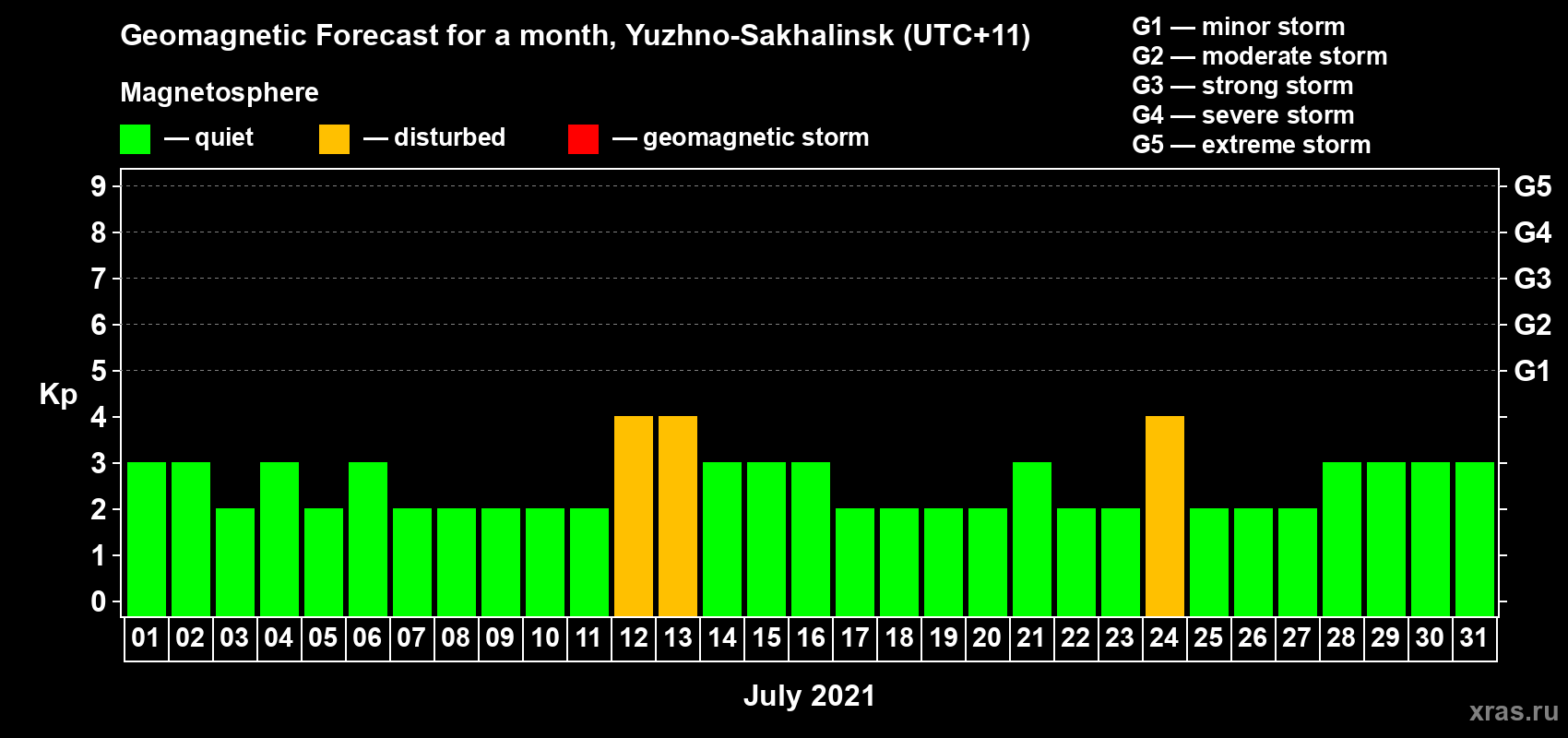 Forecast of the daily maximal value of geomagnetic index Kp for <b>1 month</b> (31 days) <b>from Jul 01, 2021 to Jul 31, 2021</b>