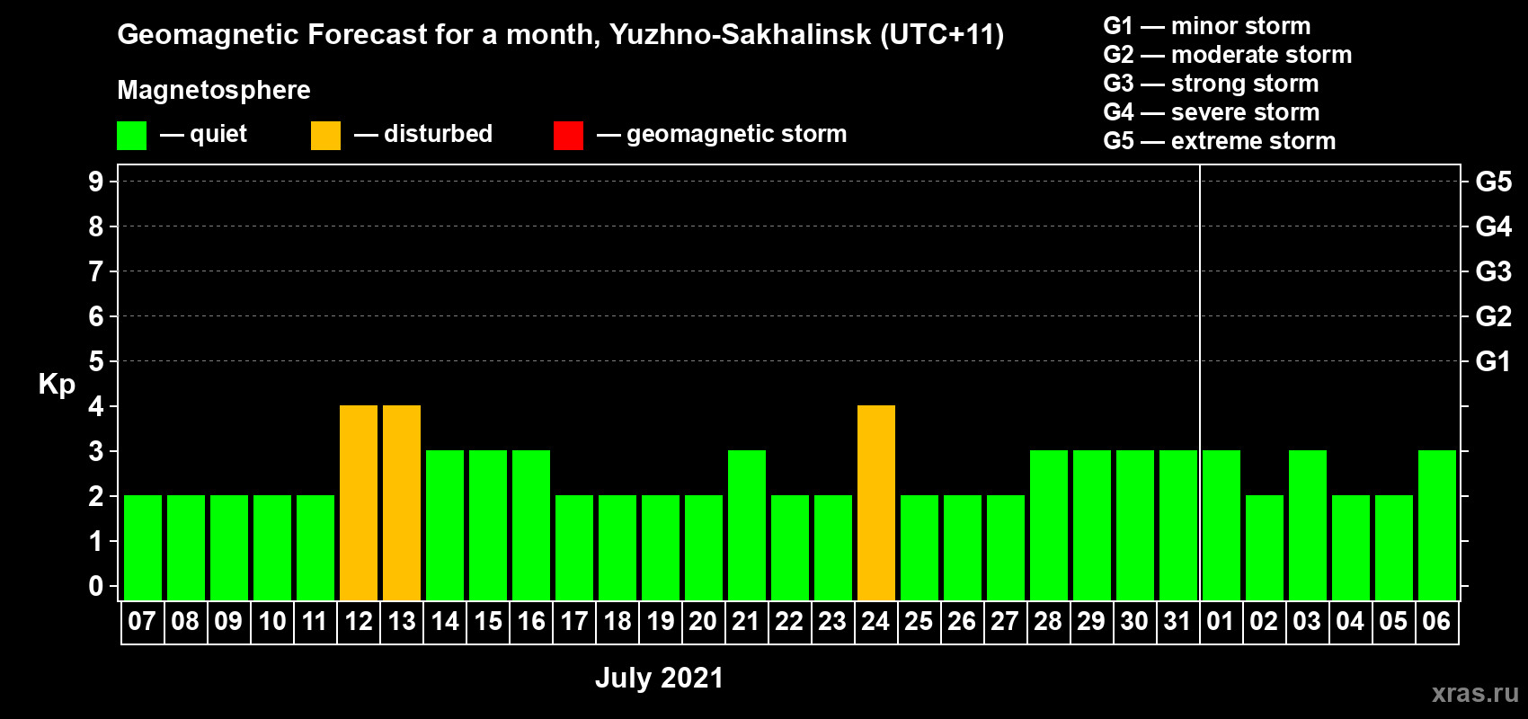 Forecast of the daily maximal value of geomagnetic index Kp for <b>1 month</b> (31 days) <b>from Jul 07, 2021 to Aug 06, 2021</b>