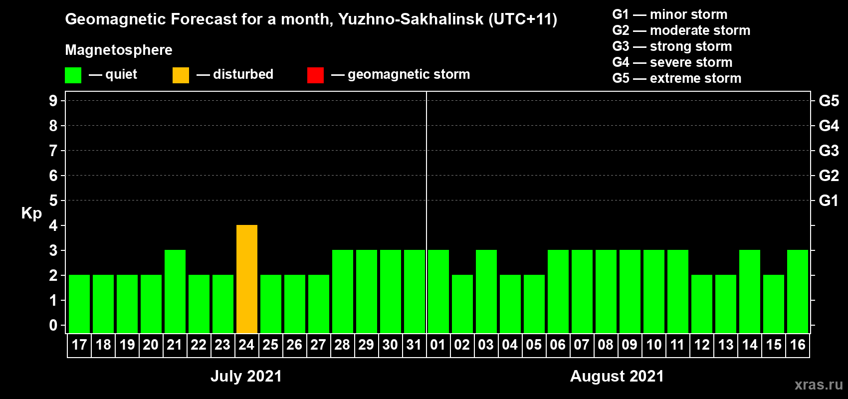 Forecast of the daily maximal value of geomagnetic index Kp for <b>1 month</b> (31 days) <b>from Jul 17, 2021 to Aug 16, 2021</b>