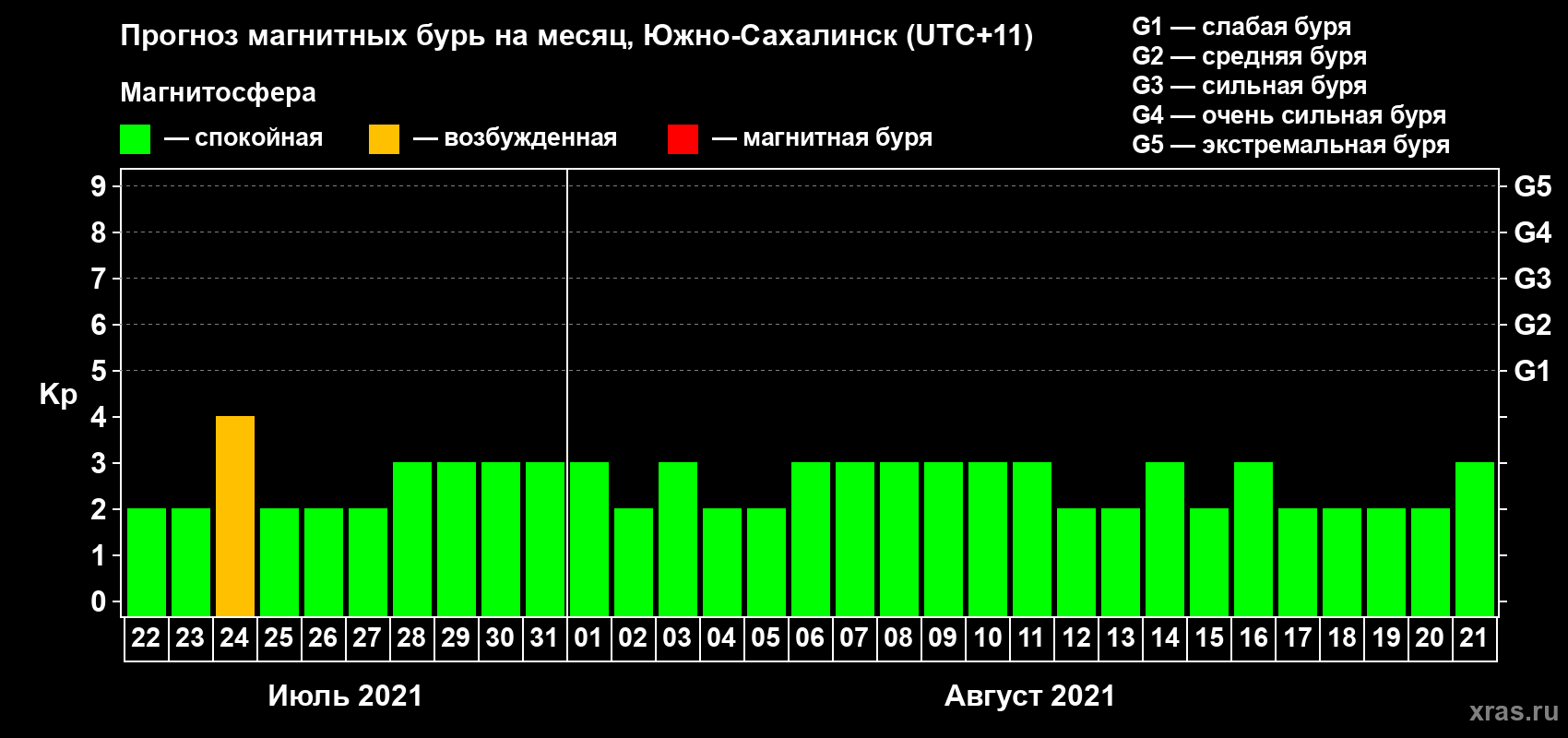 Прогноз максимального суточного геомагнитного индекса Kp на <b>1 месяц</b> (31 день) <b>с 22 июля по 21 августа 2021 г</b>
