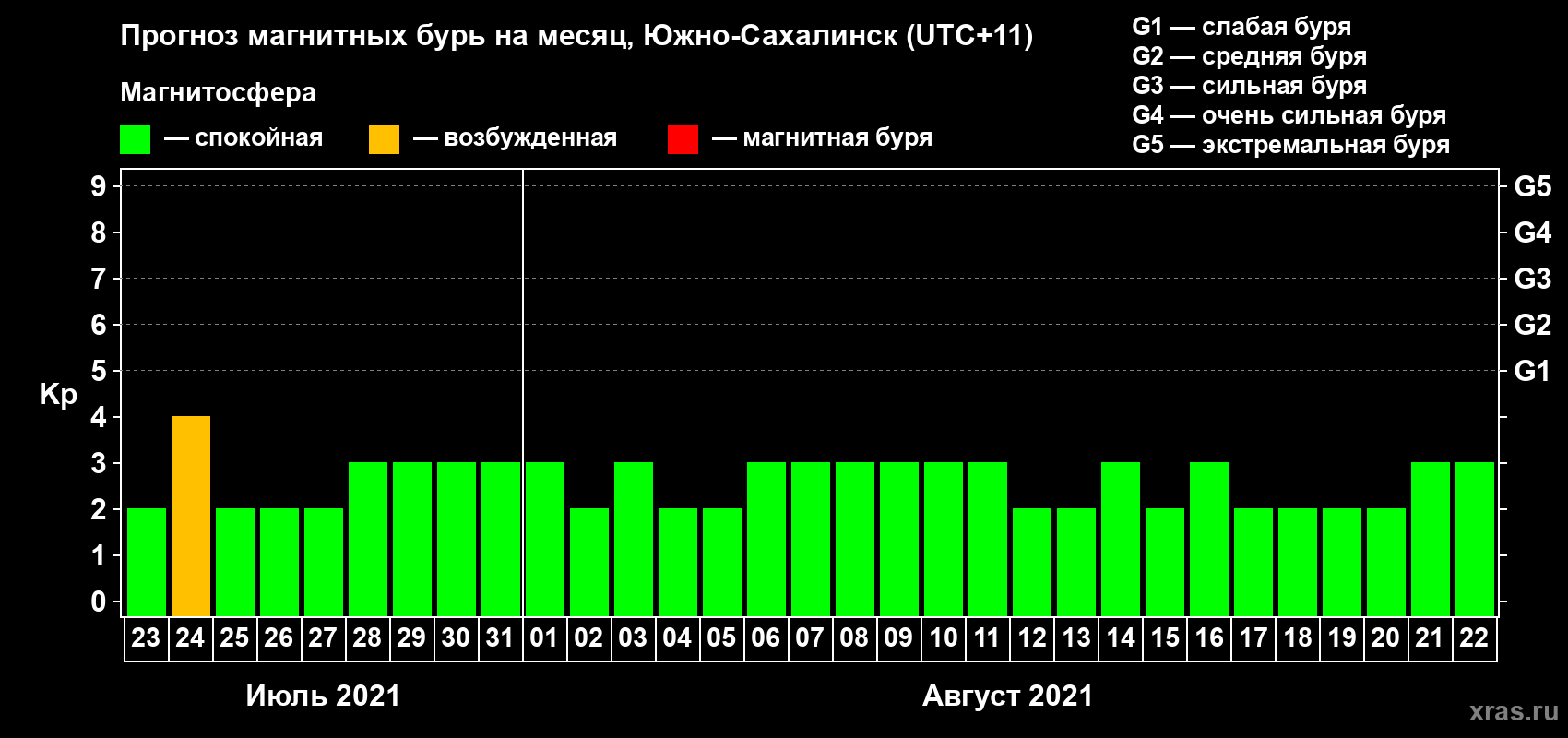 Прогноз максимального суточного геомагнитного индекса Kp на <b>1 месяц</b> (31 день) <b>с 23 июля по 22 августа 2021 г</b>