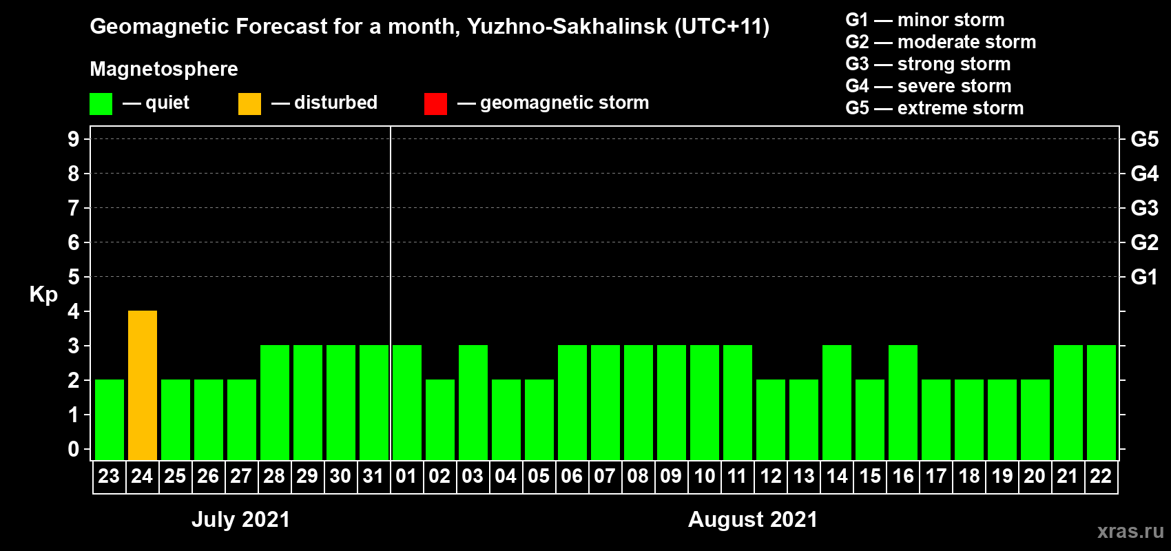 Forecast of the daily maximal value of geomagnetic index Kp for <b>1 month</b> (31 days) <b>from Jul 23, 2021 to Aug 22, 2021</b>
