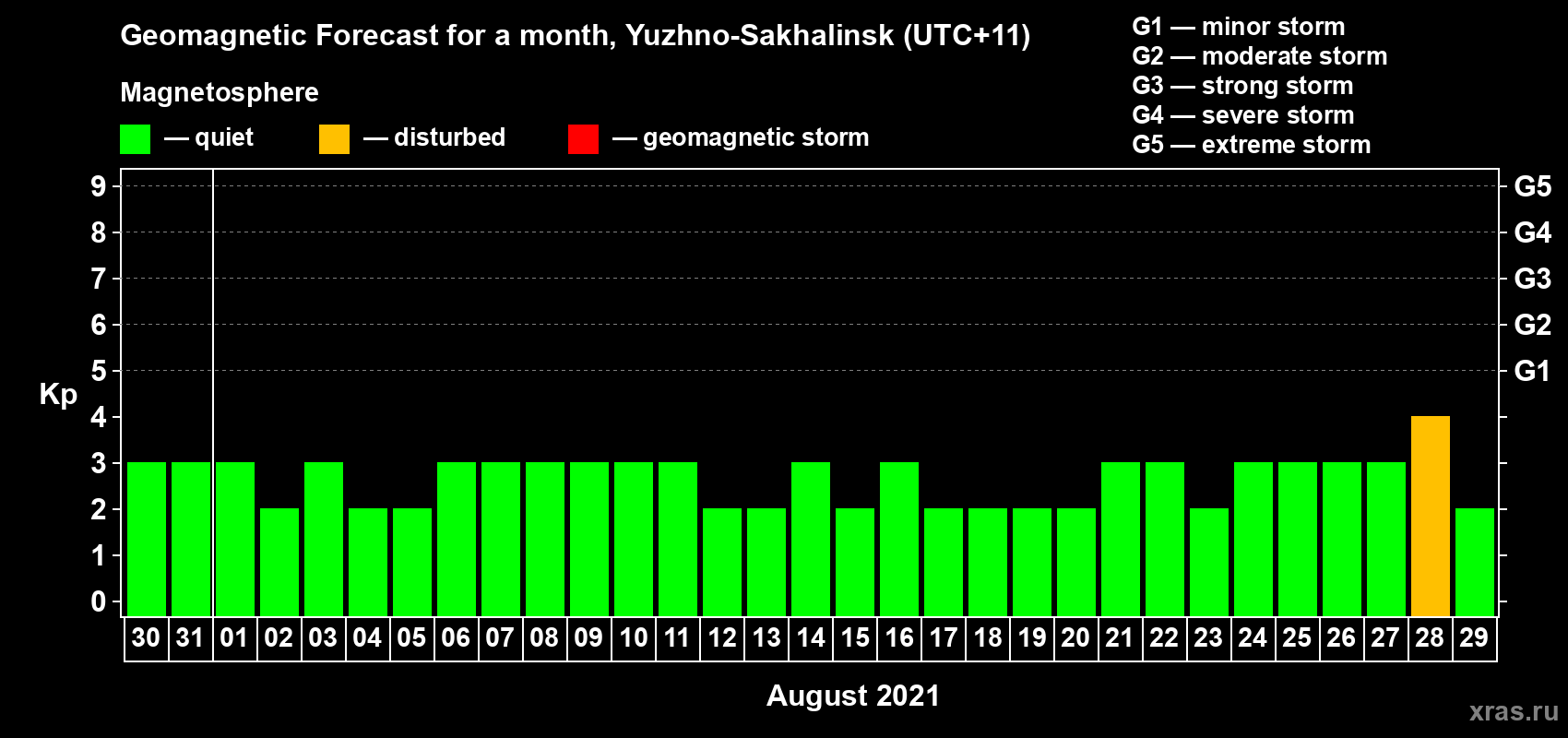 Forecast of the daily maximal value of geomagnetic index Kp for <b>1 month</b> (31 days) <b>from Jul 30, 2021 to Aug 29, 2021</b>