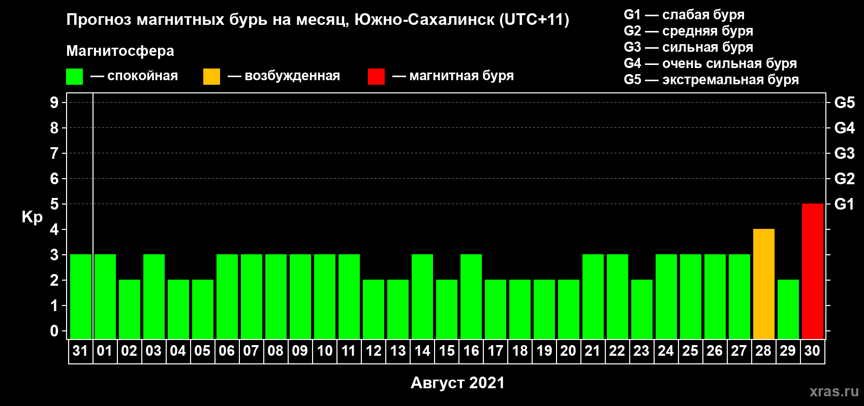 Прогноз максимального суточного геомагнитного индекса Kp на <b>1 месяц</b> (31 день) <b>с 31 июля по 30 августа 2021 г</b>