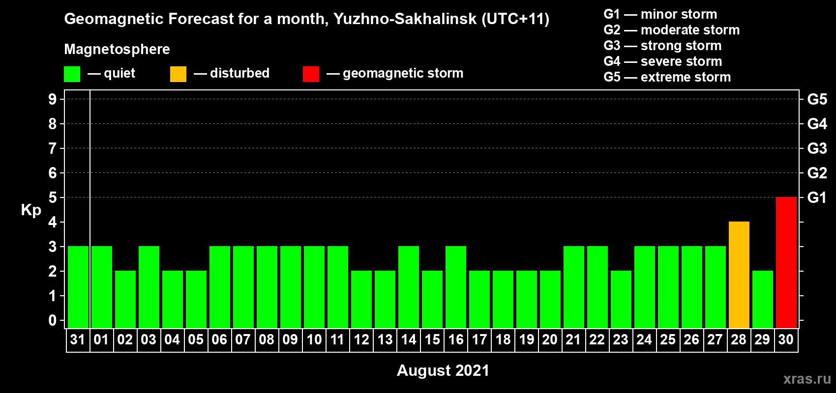 Forecast of the daily maximal value of geomagnetic index Kp for <b>1 month</b> (31 days) <b>from Jul 31, 2021 to Aug 30, 2021</b>