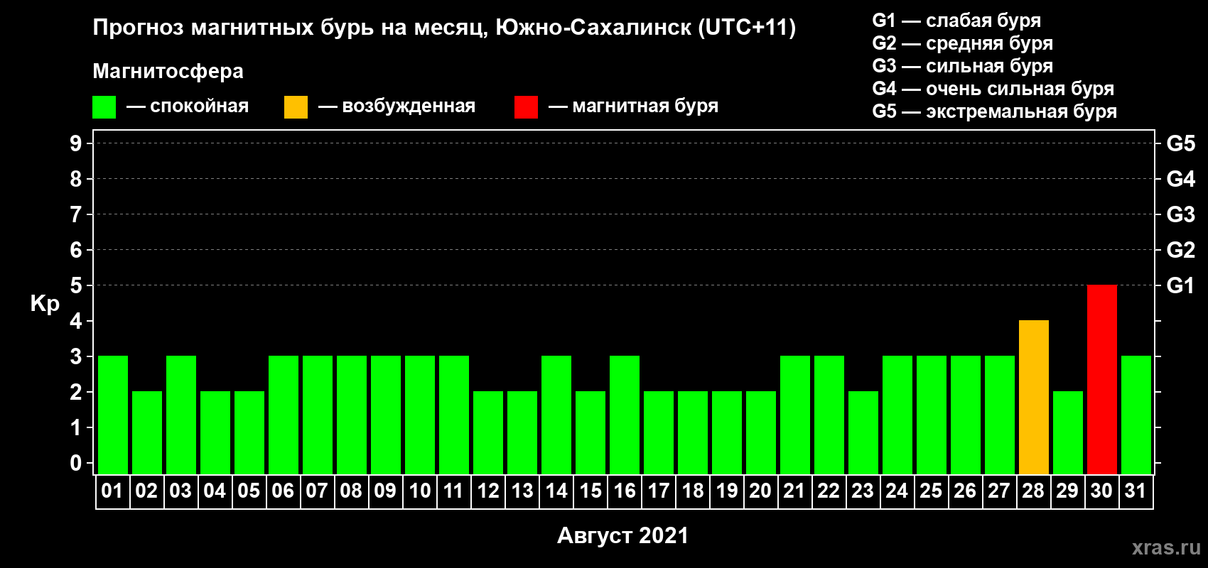 Прогноз максимального суточного геомагнитного индекса Kp на <b>1 месяц</b> (31 день) <b>с 01 августа по 31 августа 2021 г</b>