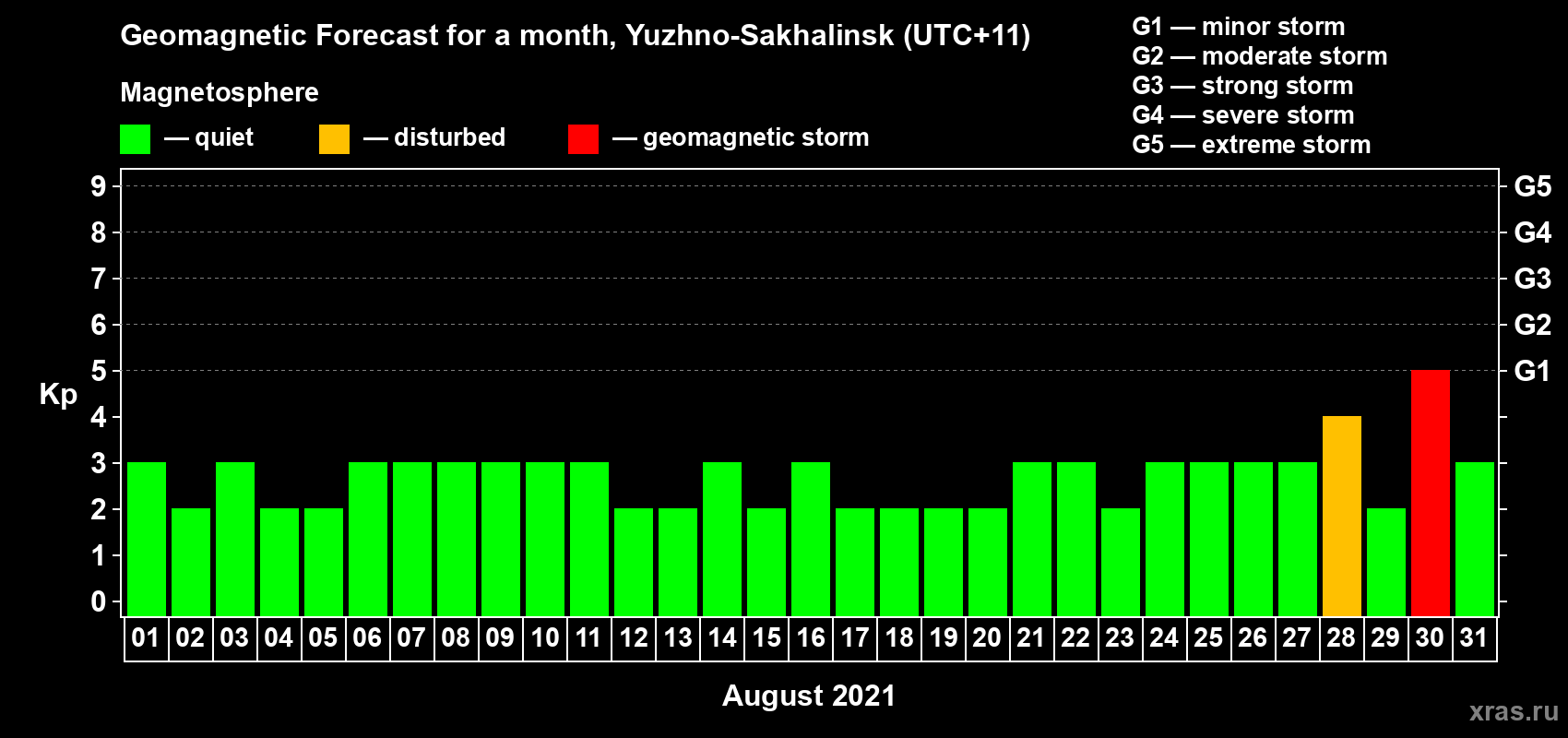 Forecast of the daily maximal value of geomagnetic index Kp for <b>1 month</b> (31 days) <b>from Aug 01, 2021 to Aug 31, 2021</b>