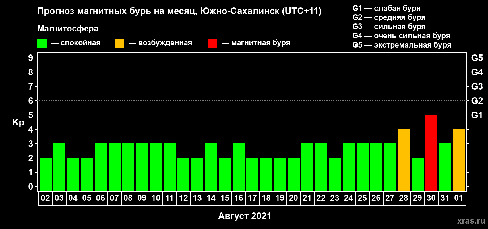 Прогноз максимального суточного геомагнитного индекса Kp на <b>1 месяц</b> (31 день) <b>с 02 августа по 01 сентября 2021 г</b>