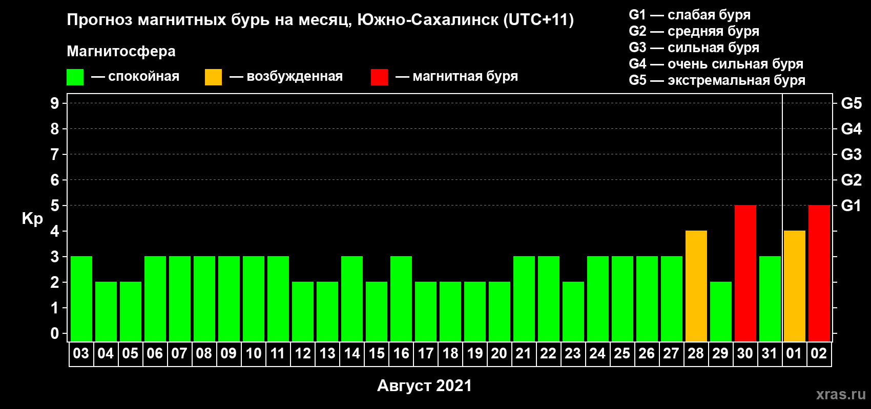 Прогноз максимального суточного геомагнитного индекса Kp на <b>1 месяц</b> (31 день) <b>с 03 августа по 02 сентября 2021 г</b>