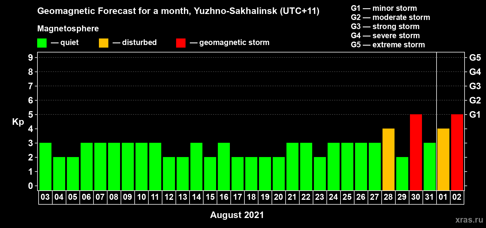 Forecast of the daily maximal value of geomagnetic index Kp for <b>1 month</b> (31 days) <b>from Aug 03, 2021 to Sep 02, 2021</b>