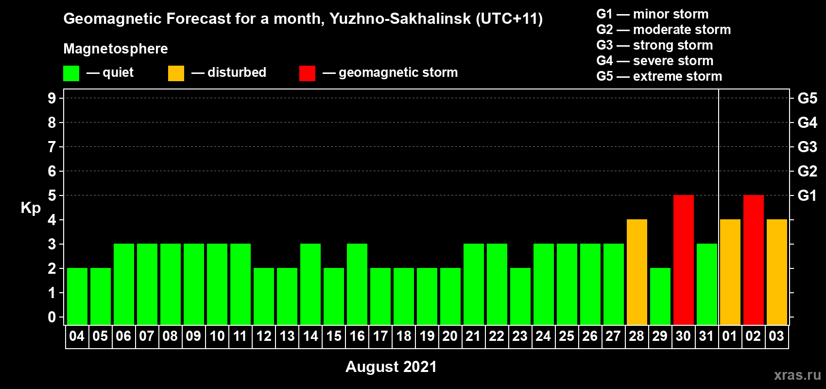 Forecast of the daily maximal value of geomagnetic index Kp for <b>1 month</b> (31 days) <b>from Aug 04, 2021 to Sep 03, 2021</b>