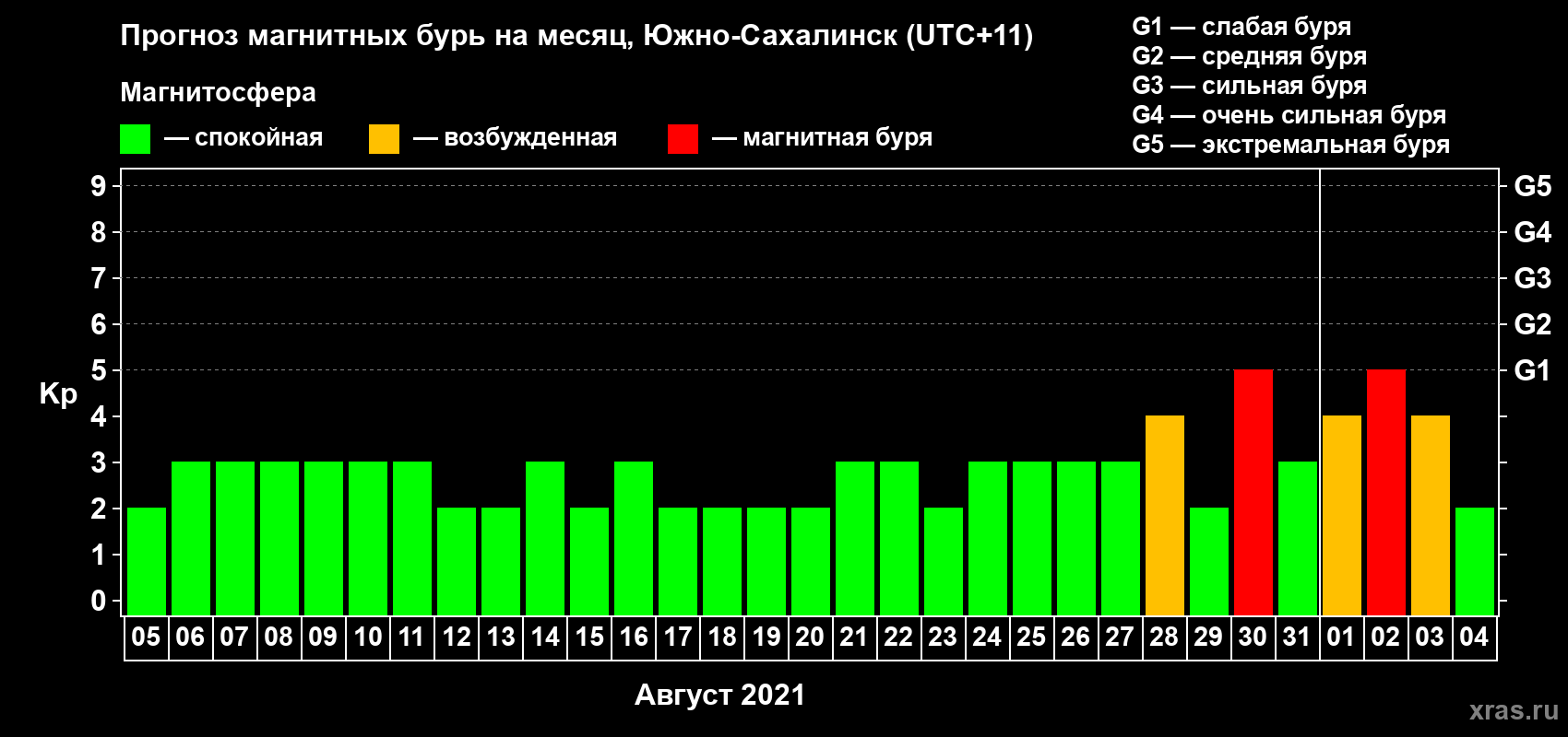 Прогноз максимального суточного геомагнитного индекса Kp на <b>1 месяц</b> (31 день) <b>с 05 августа по 04 сентября 2021 г</b>