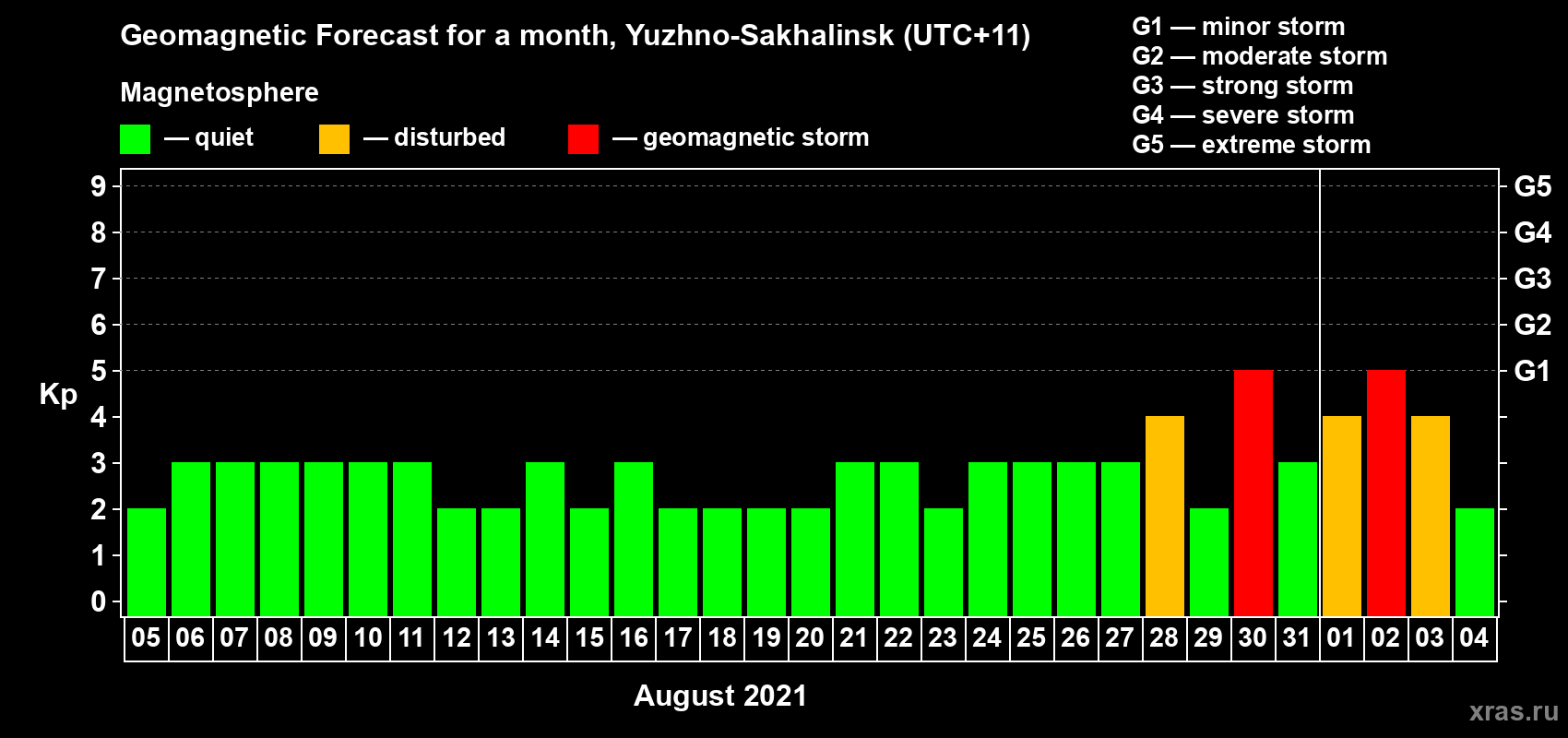 Forecast of the daily maximal value of geomagnetic index Kp for <b>1 month</b> (31 days) <b>from Aug 05, 2021 to Sep 04, 2021</b>
