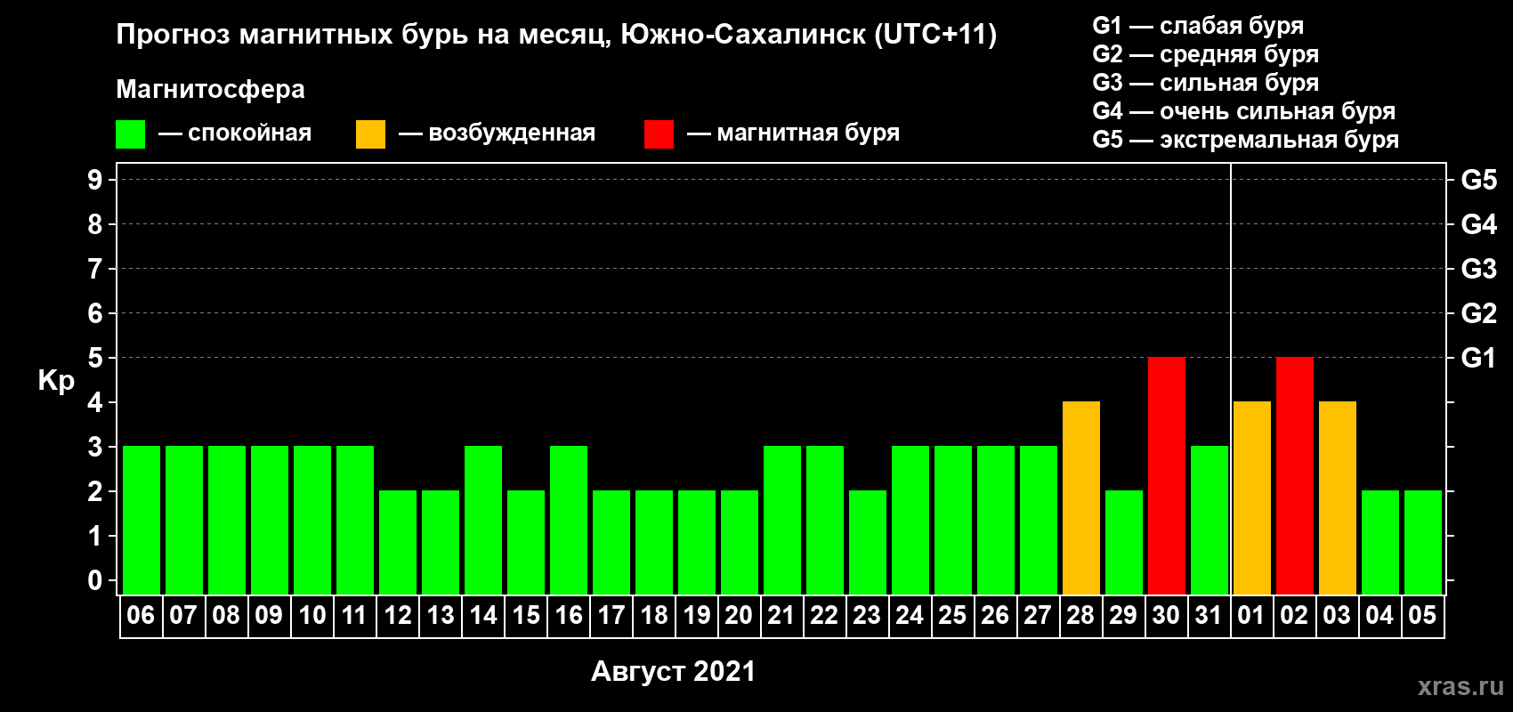 Прогноз максимального суточного геомагнитного индекса Kp на <b>1 месяц</b> (31 день) <b>с 06 августа по 05 сентября 2021 г</b>