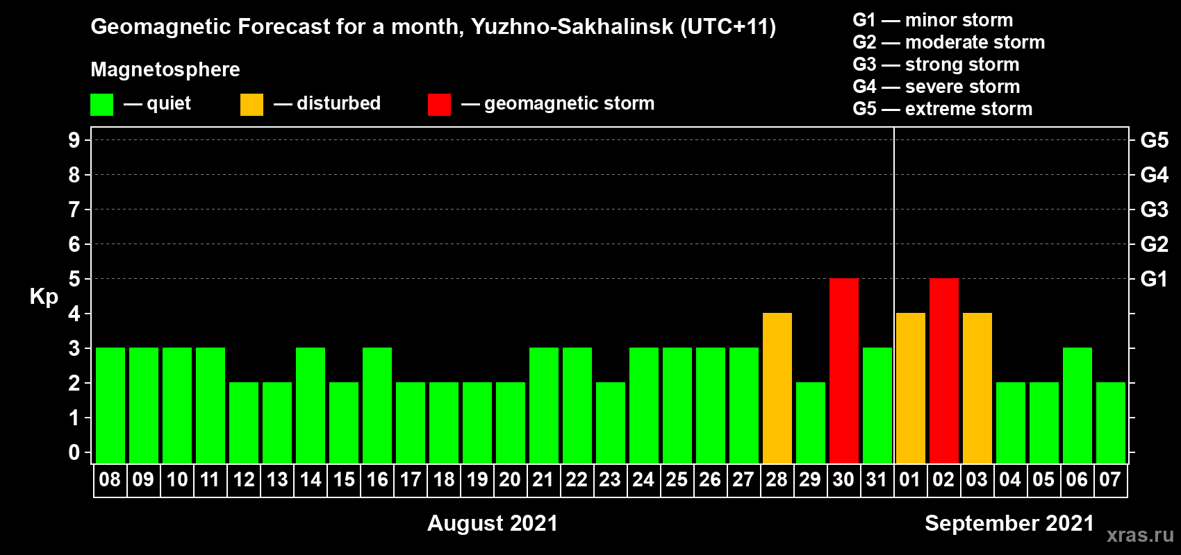 Forecast of the daily maximal value of geomagnetic index Kp for <b>1 month</b> (31 days) <b>from Aug 08, 2021 to Sep 07, 2021</b>