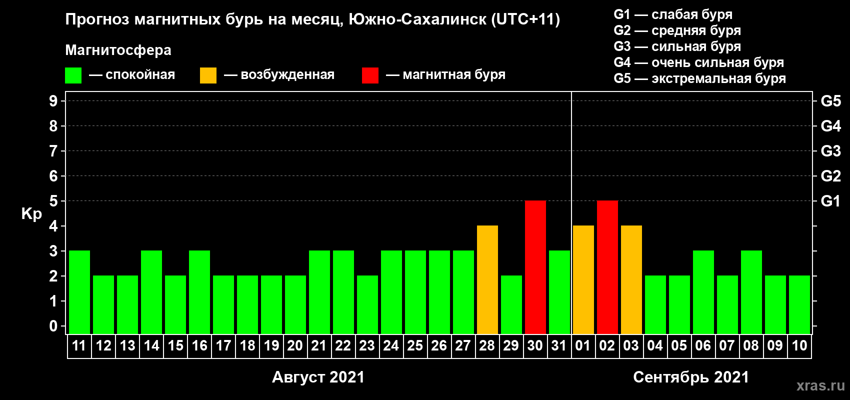 Прогноз максимального суточного геомагнитного индекса Kp на <b>1 месяц</b> (31 день) <b>с 11 августа по 10 сентября 2021 г</b>