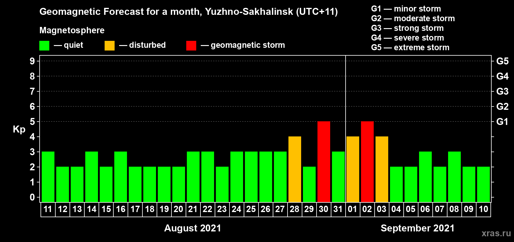 Forecast of the daily maximal value of geomagnetic index Kp for <b>1 month</b> (31 days) <b>from Aug 11, 2021 to Sep 10, 2021</b>