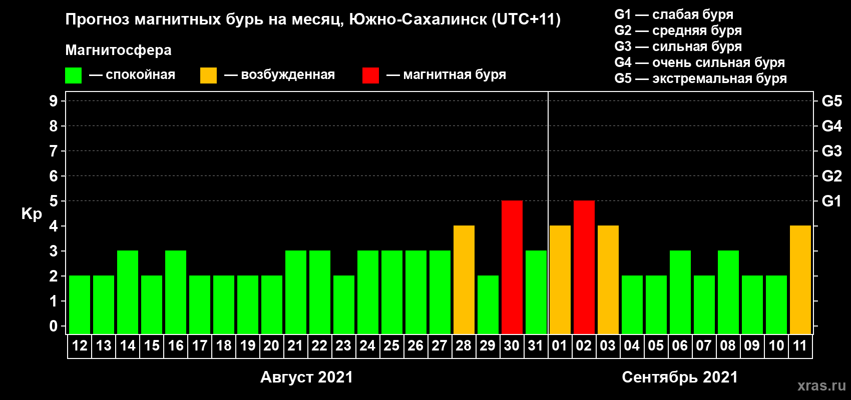 Прогноз максимального суточного геомагнитного индекса Kp на <b>1 месяц</b> (31 день) <b>с 12 августа по 11 сентября 2021 г</b>