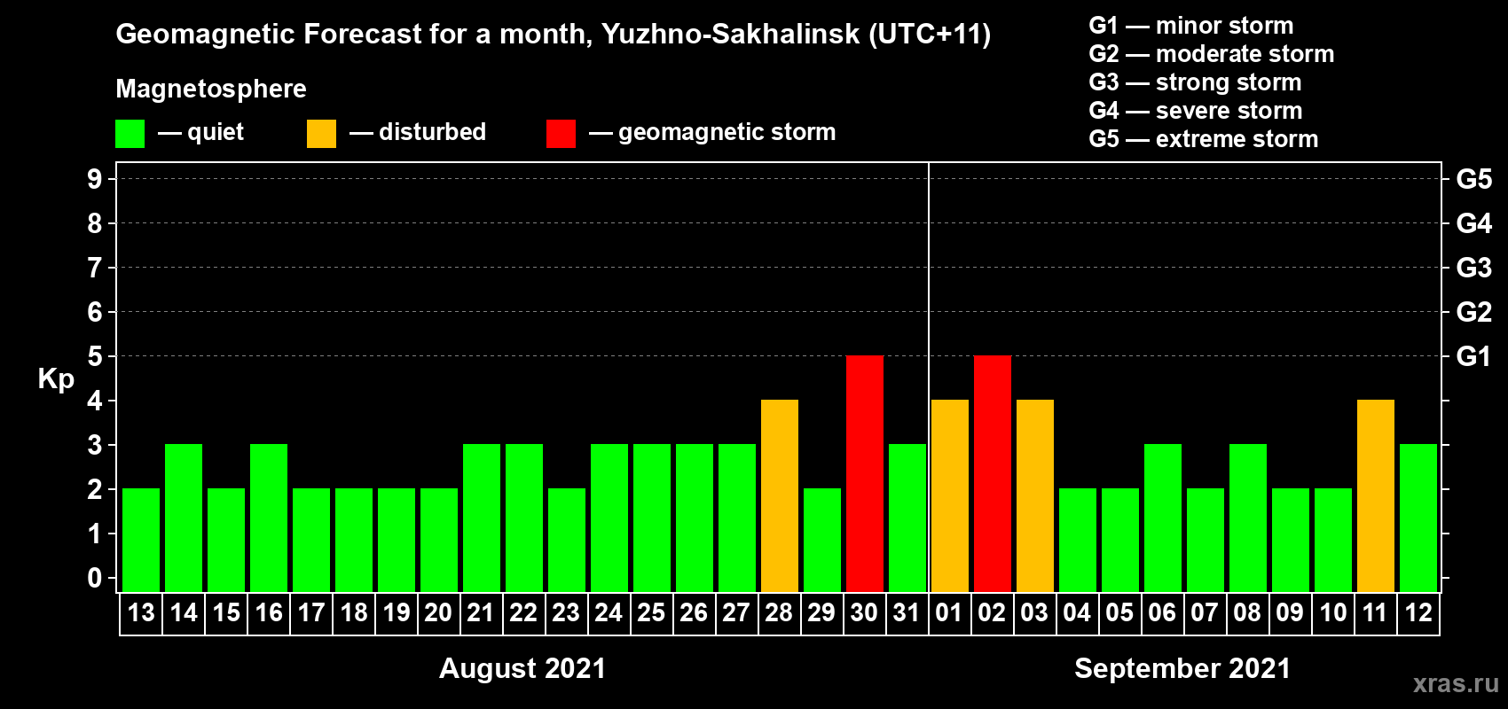 Forecast of the daily maximal value of geomagnetic index Kp for <b>1 month</b> (31 days) <b>from Aug 13, 2021 to Sep 12, 2021</b>