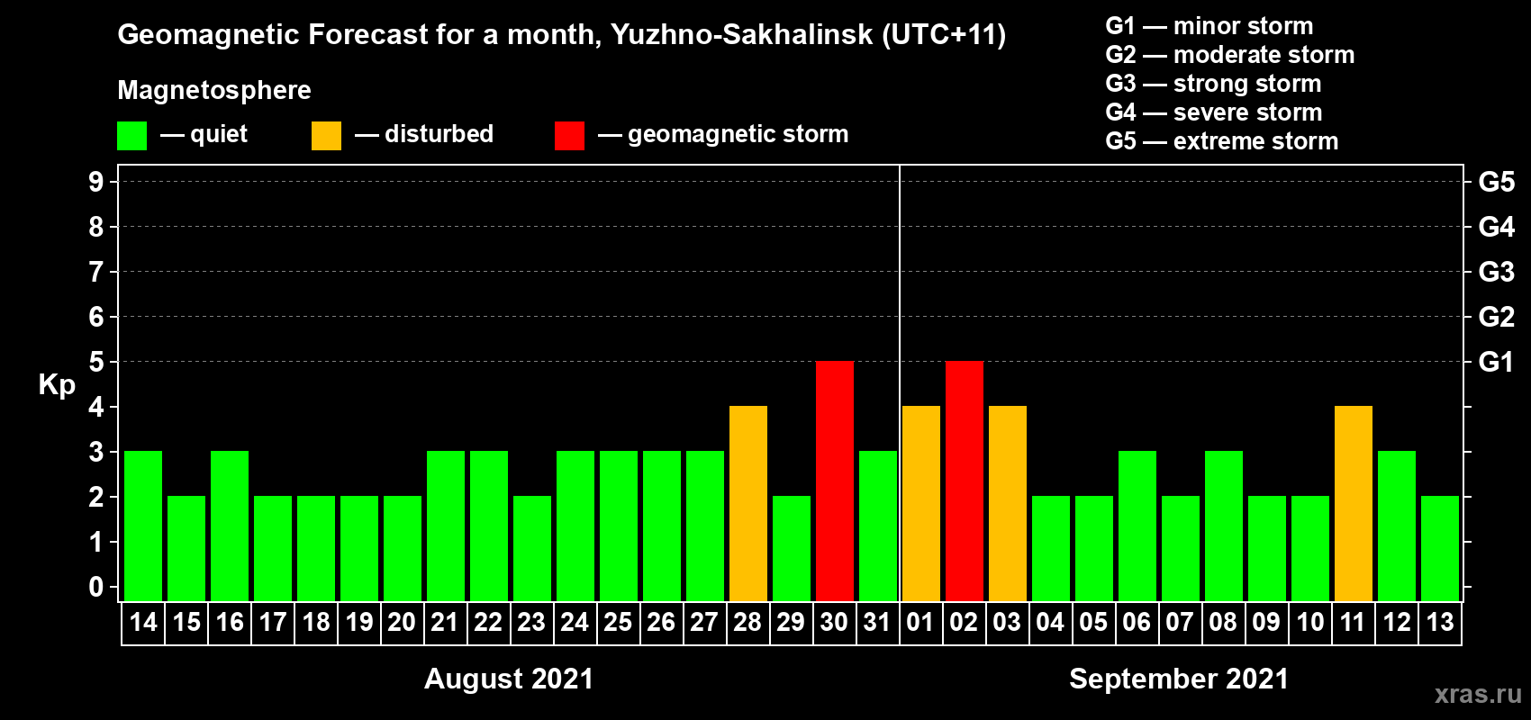 Forecast of the daily maximal value of geomagnetic index Kp for <b>1 month</b> (31 days) <b>from Aug 14, 2021 to Sep 13, 2021</b>