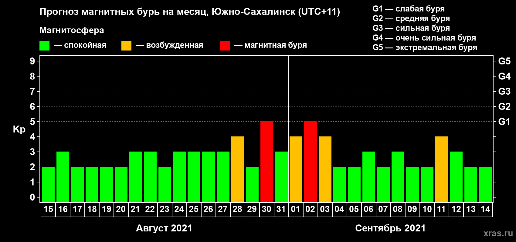 Прогноз максимального суточного геомагнитного индекса Kp на <b>1 месяц</b> (31 день) <b>с 15 августа по 14 сентября 2021 г</b>