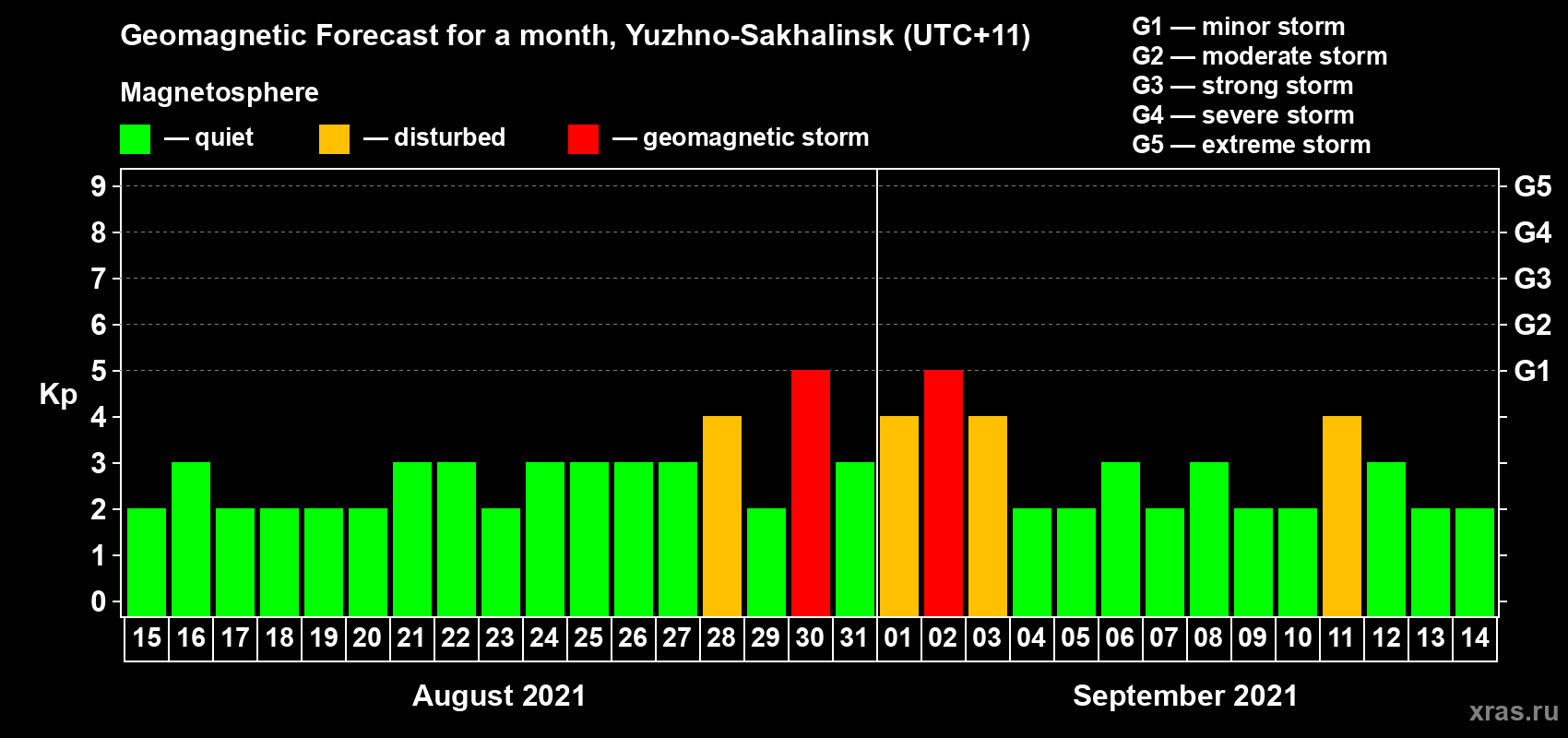 Forecast of the daily maximal value of geomagnetic index Kp for <b>1 month</b> (31 days) <b>from Aug 15, 2021 to Sep 14, 2021</b>
