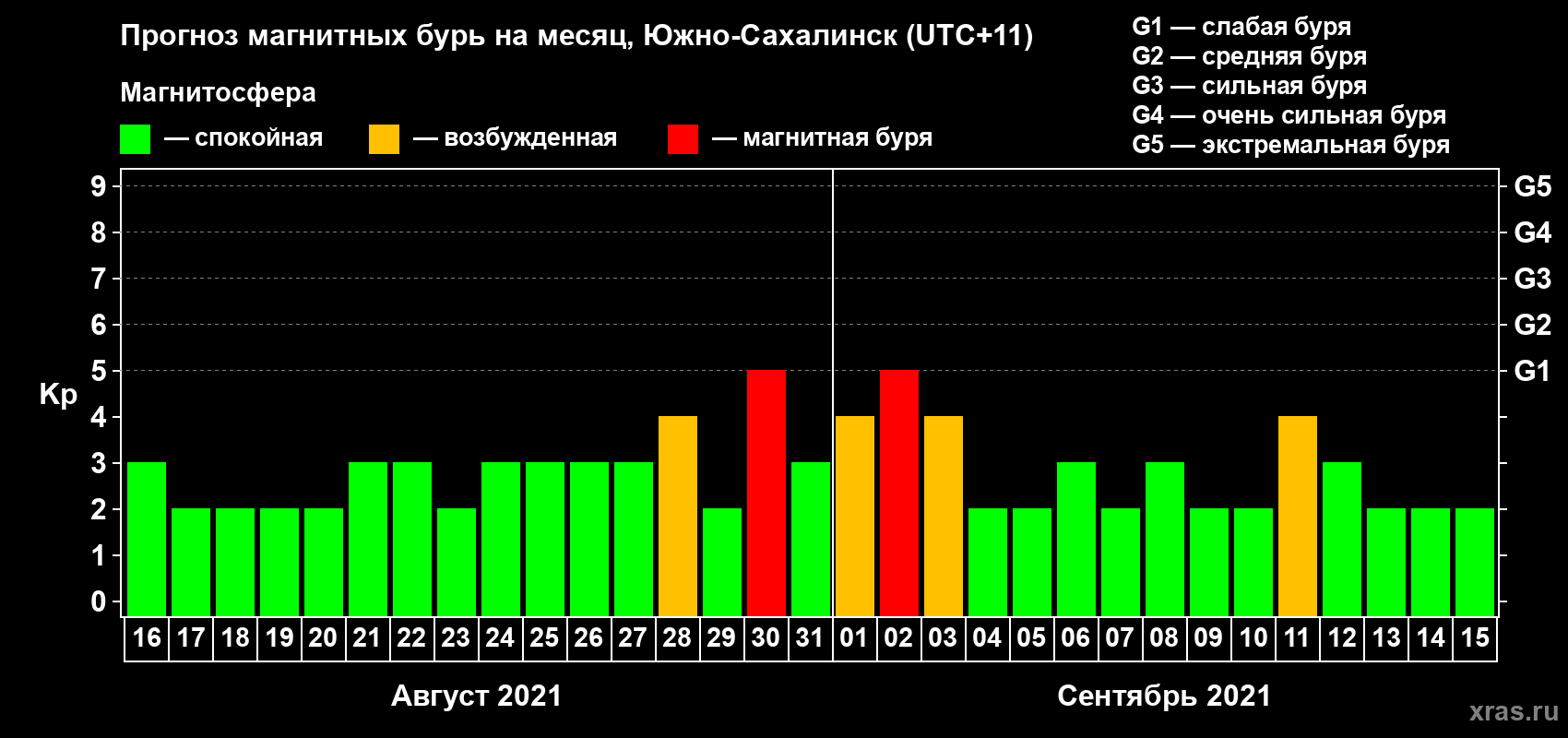 Прогноз максимального суточного геомагнитного индекса Kp на <b>1 месяц</b> (31 день) <b>с 16 августа по 15 сентября 2021 г</b>