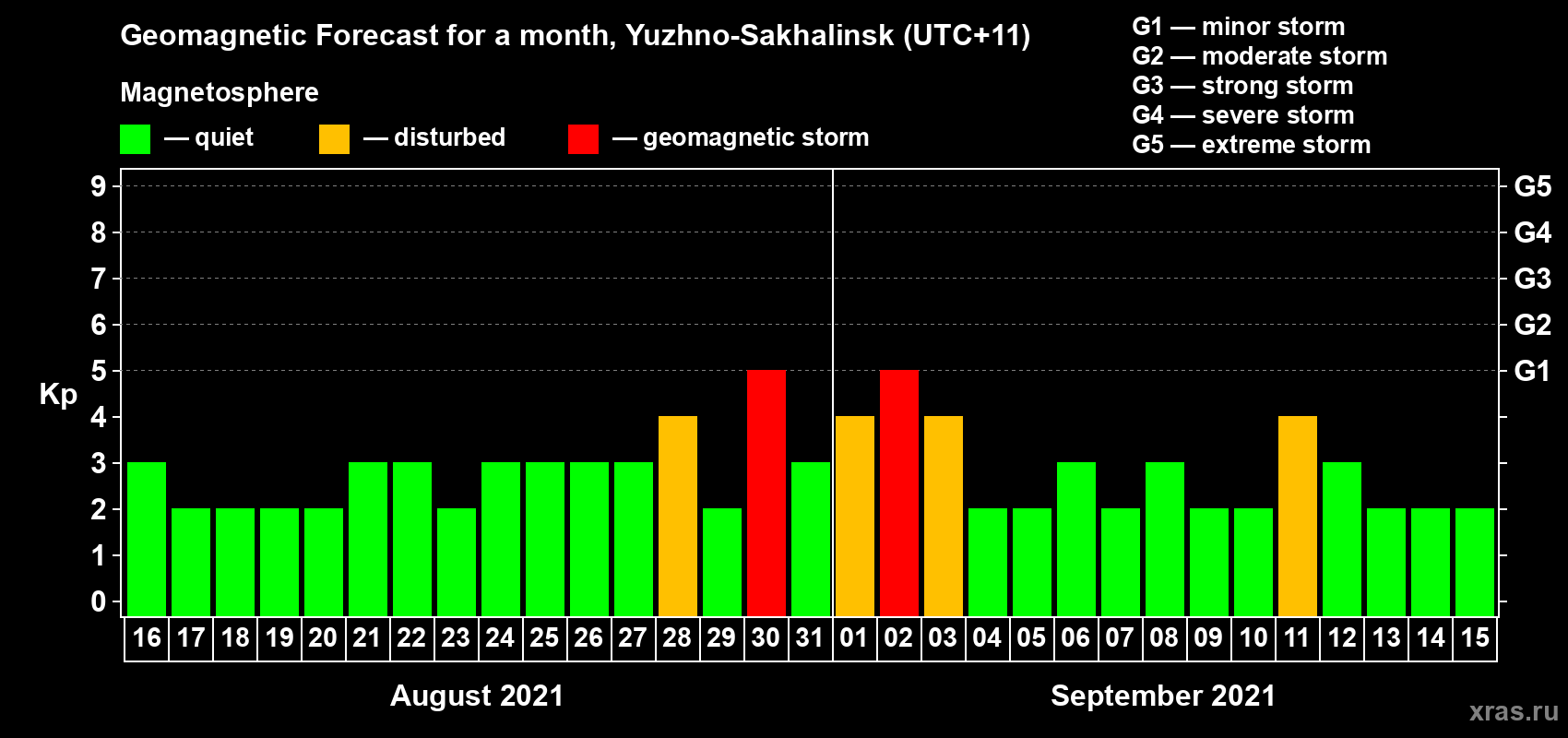 Forecast of the daily maximal value of geomagnetic index Kp for <b>1 month</b> (31 days) <b>from Aug 16, 2021 to Sep 15, 2021</b>