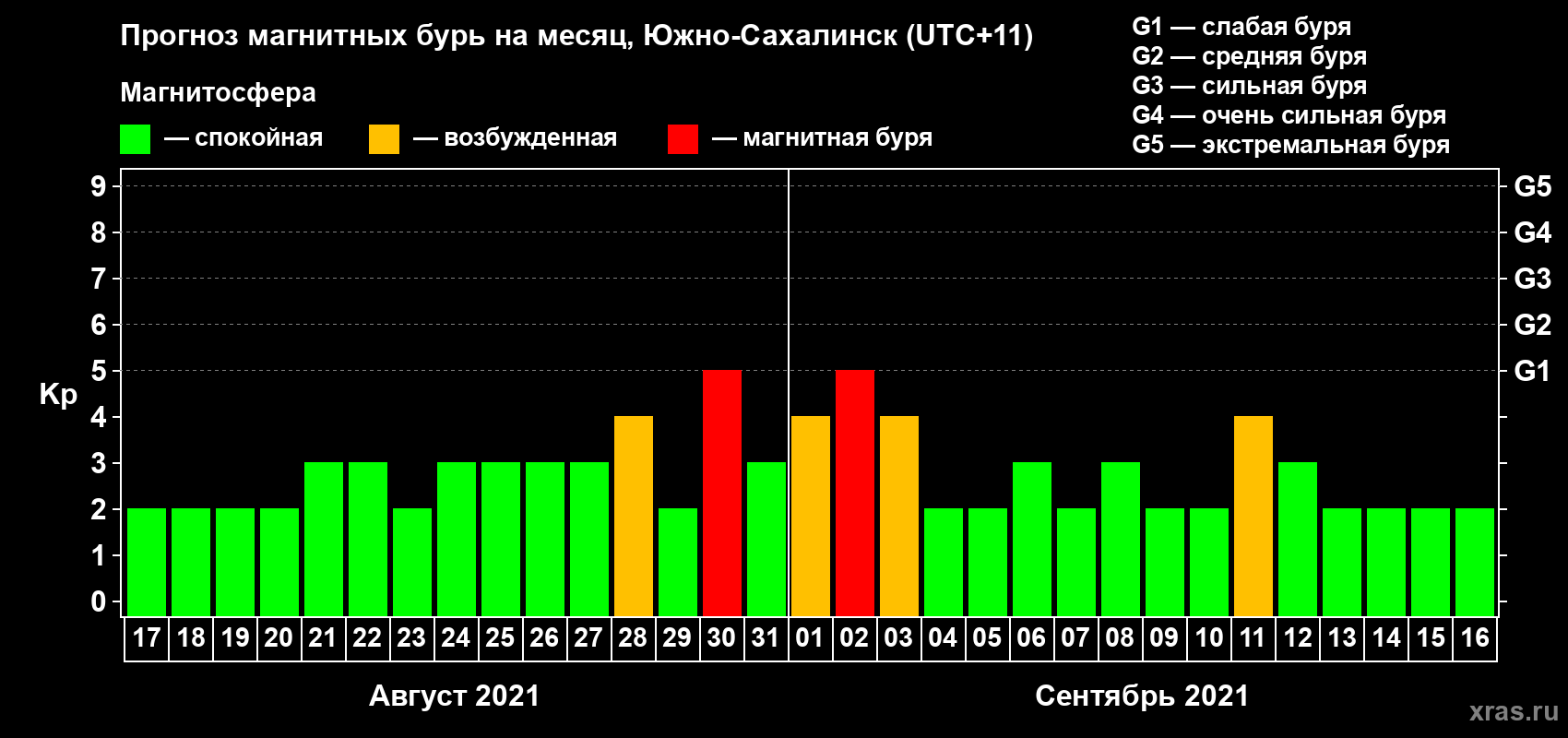 Прогноз максимального суточного геомагнитного индекса Kp на <b>1 месяц</b> (31 день) <b>с 17 августа по 16 сентября 2021 г</b>