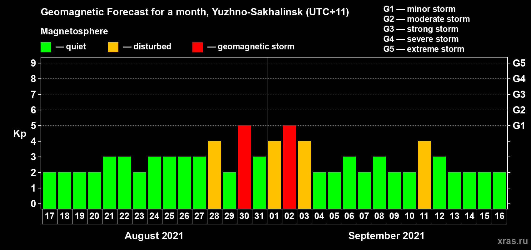 Forecast of the daily maximal value of geomagnetic index Kp for <b>1 month</b> (31 days) <b>from Aug 17, 2021 to Sep 16, 2021</b>