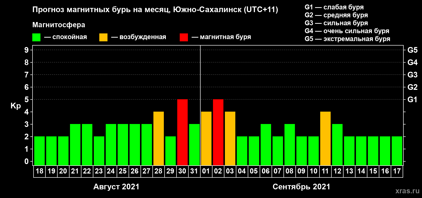 Прогноз максимального суточного геомагнитного индекса Kp на <b>1 месяц</b> (31 день) <b>с 18 августа по 17 сентября 2021 г</b>