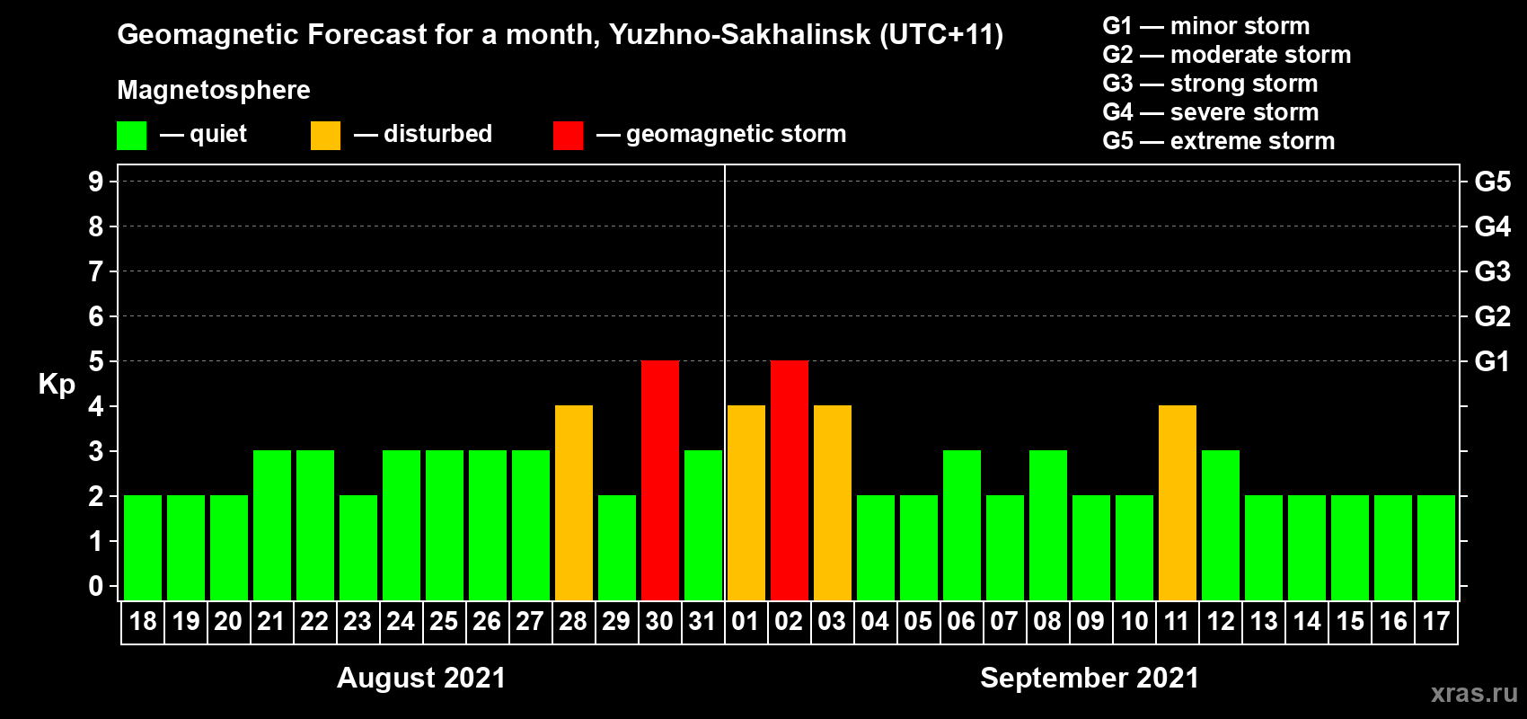 Forecast of the daily maximal value of geomagnetic index Kp for <b>1 month</b> (31 days) <b>from Aug 18, 2021 to Sep 17, 2021</b>
