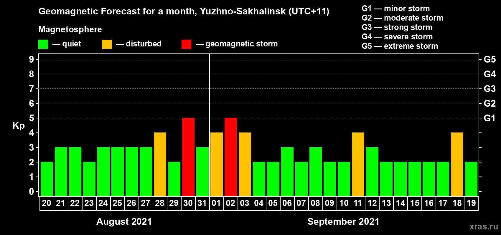 Forecast of the daily maximal value of geomagnetic index Kp for <b>1 month</b> (31 days) <b>from Aug 20, 2021 to Sep 19, 2021</b>