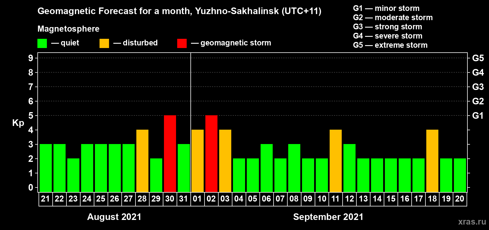 Forecast of the daily maximal value of geomagnetic index Kp for <b>1 month</b> (31 days) <b>from Aug 21, 2021 to Sep 20, 2021</b>