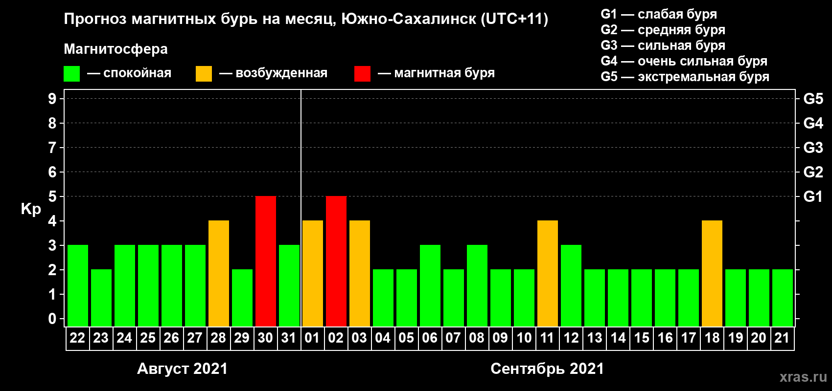 Прогноз максимального суточного геомагнитного индекса Kp на <b>1 месяц</b> (31 день) <b>с 22 августа по 21 сентября 2021 г</b>
