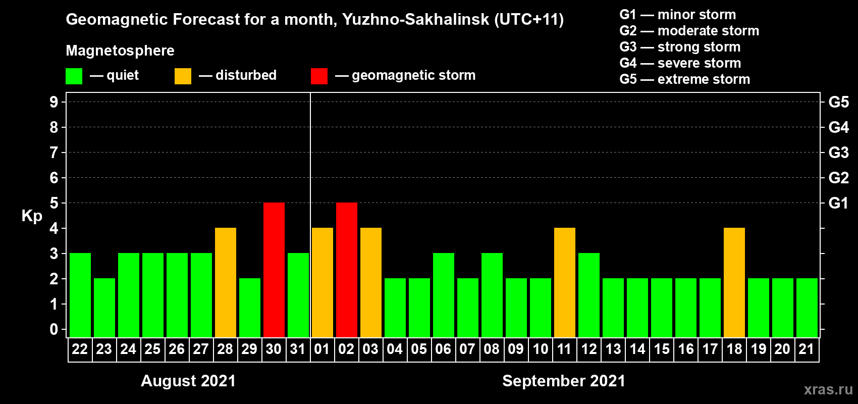 Forecast of the daily maximal value of geomagnetic index Kp for <b>1 month</b> (31 days) <b>from Aug 22, 2021 to Sep 21, 2021</b>