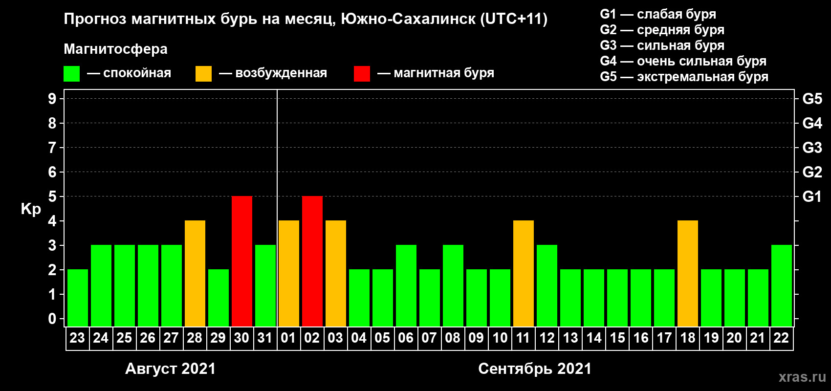 Прогноз максимального суточного геомагнитного индекса Kp на <b>1 месяц</b> (31 день) <b>с 23 августа по 22 сентября 2021 г</b>