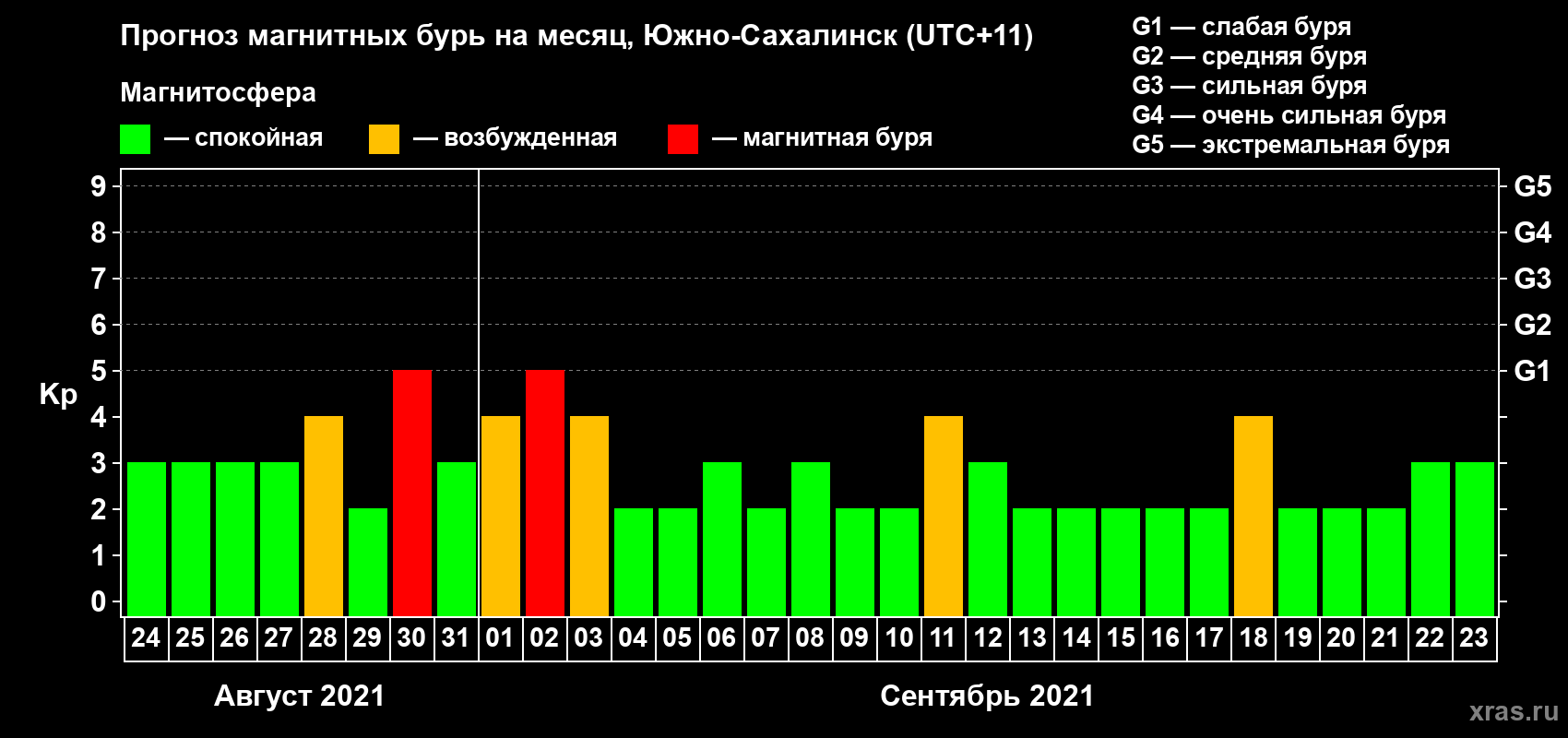 Прогноз максимального суточного геомагнитного индекса Kp на <b>1 месяц</b> (31 день) <b>с 24 августа по 23 сентября 2021 г</b>