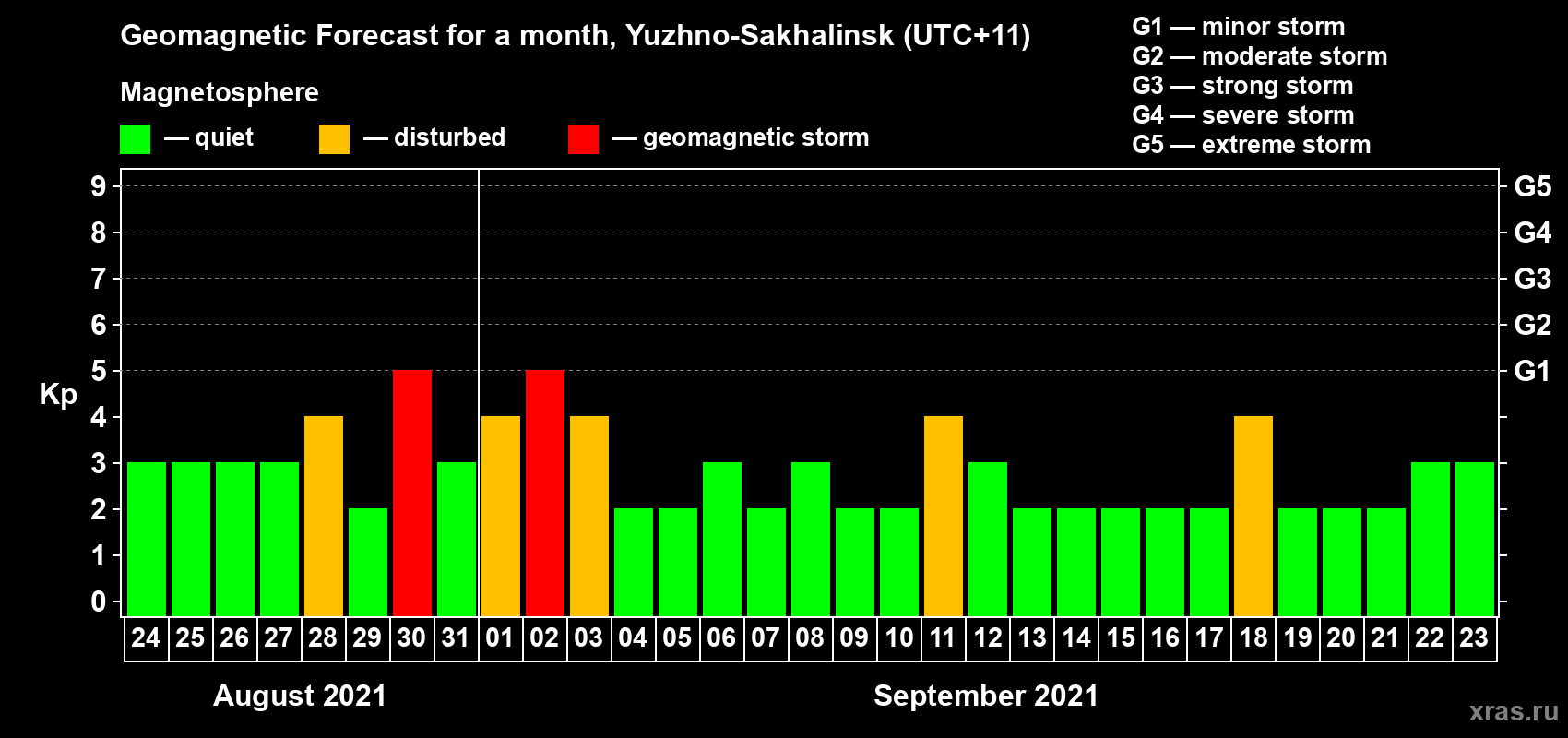 Forecast of the daily maximal value of geomagnetic index Kp for <b>1 month</b> (31 days) <b>from Aug 24, 2021 to Sep 23, 2021</b>