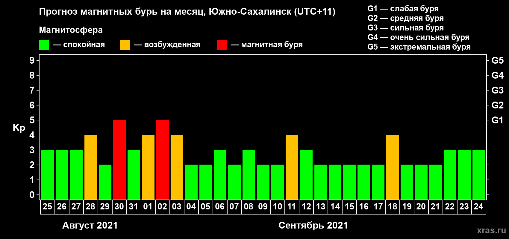 Прогноз максимального суточного геомагнитного индекса Kp на <b>1 месяц</b> (31 день) <b>с 25 августа по 24 сентября 2021 г</b>