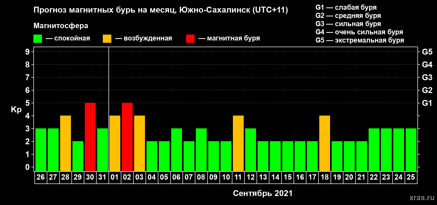 Прогноз максимального суточного геомагнитного индекса Kp на <b>1 месяц</b> (31 день) <b>с 26 августа по 25 сентября 2021 г</b>
