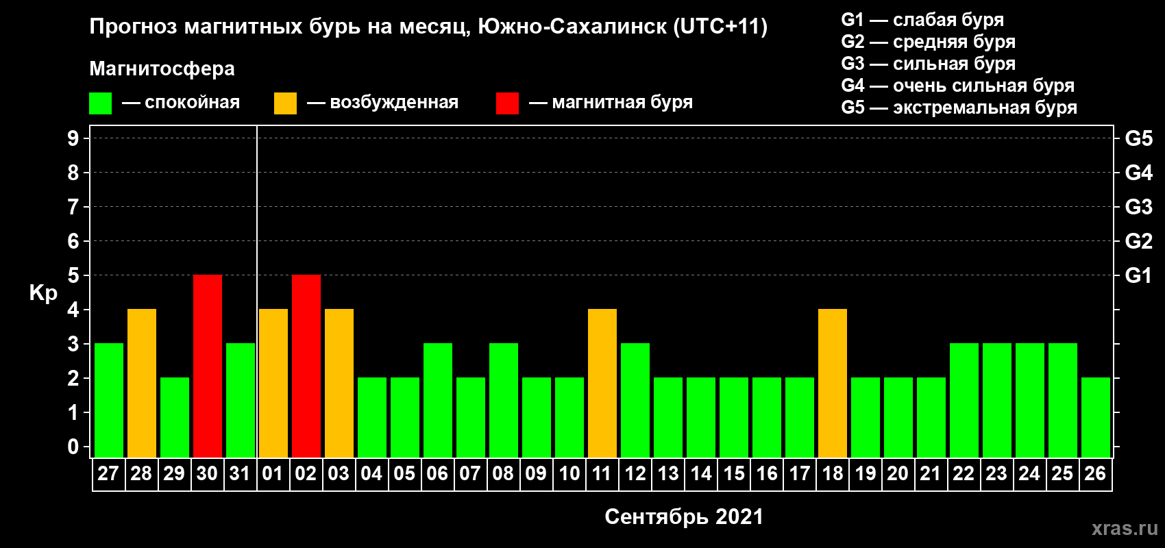 Прогноз максимального суточного геомагнитного индекса Kp на <b>1 месяц</b> (31 день) <b>с 27 августа по 26 сентября 2021 г</b>