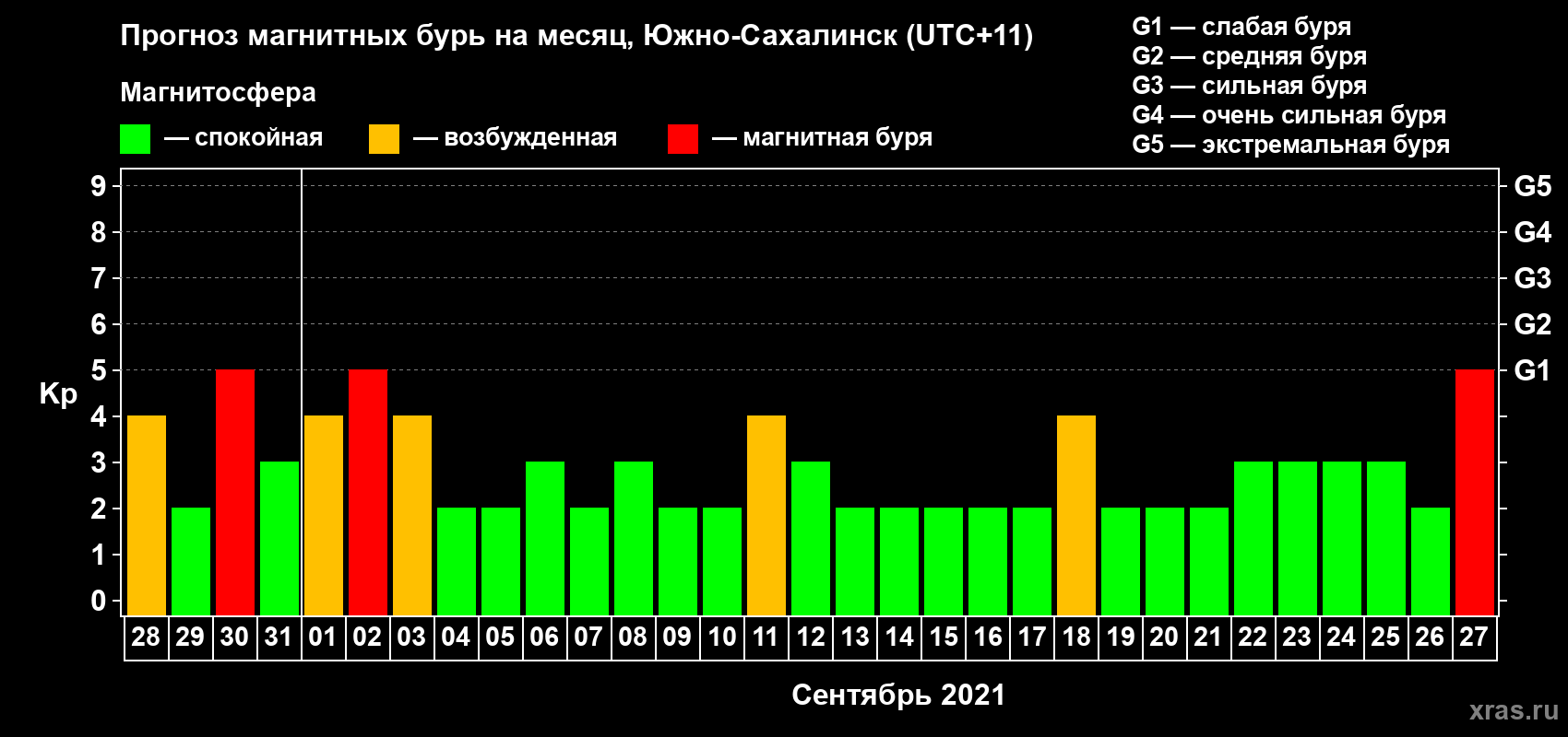 Прогноз максимального суточного геомагнитного индекса Kp на <b>1 месяц</b> (31 день) <b>с 28 августа по 27 сентября 2021 г</b>
