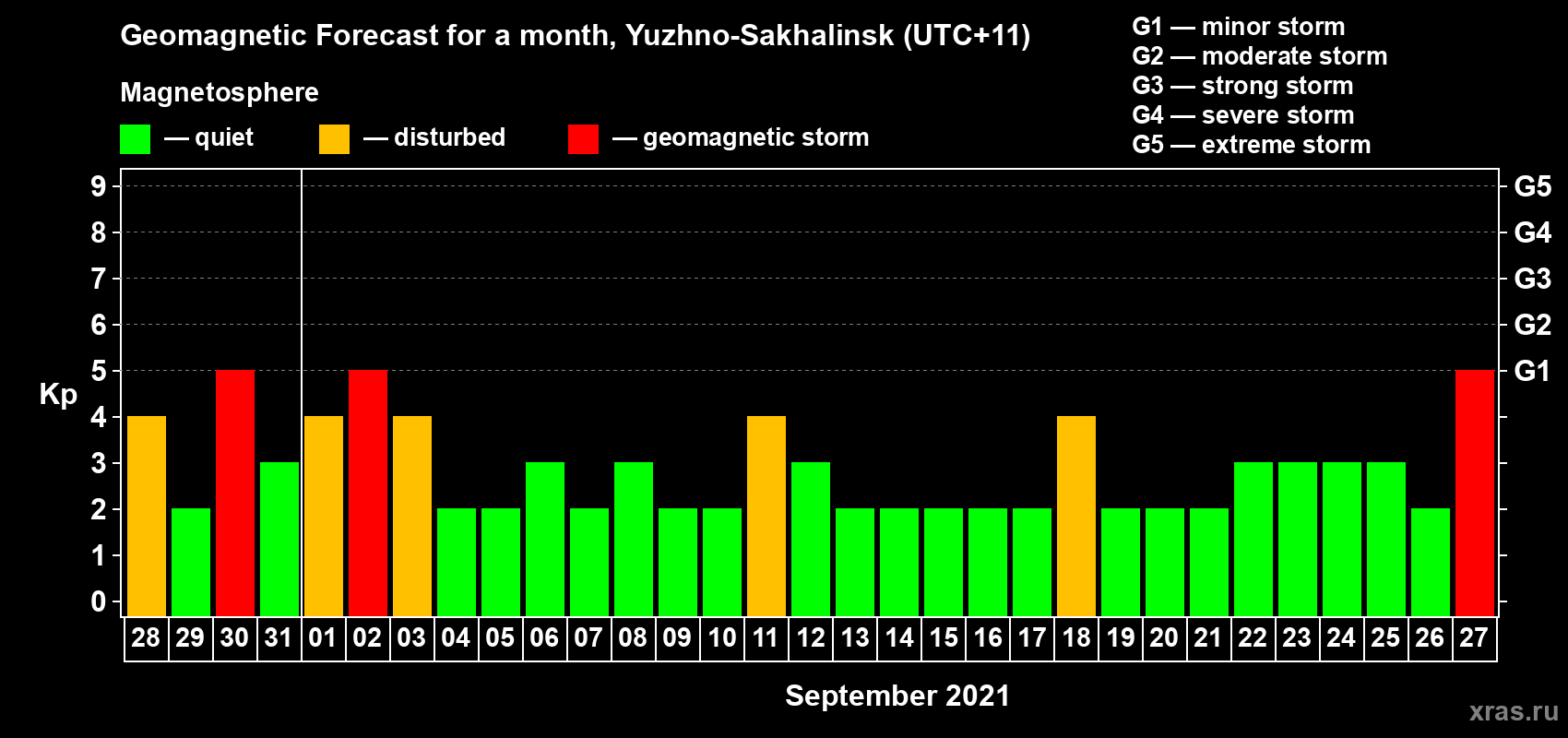 Forecast of the daily maximal value of geomagnetic index Kp for <b>1 month</b> (31 days) <b>from Aug 28, 2021 to Sep 27, 2021</b>