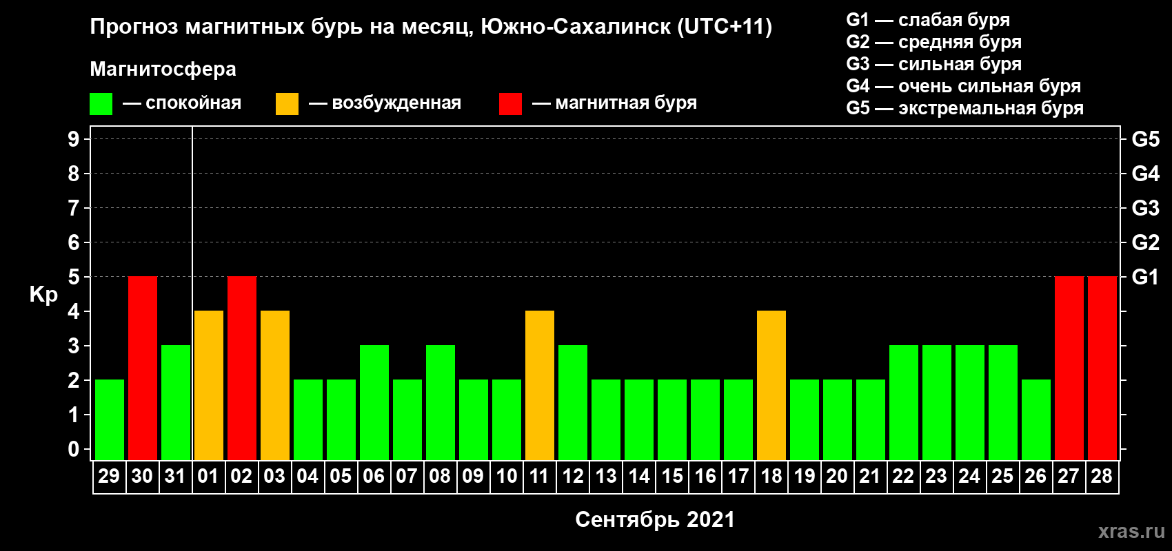 Прогноз максимального суточного геомагнитного индекса Kp на <b>1 месяц</b> (31 день) <b>с 29 августа по 28 сентября 2021 г</b>